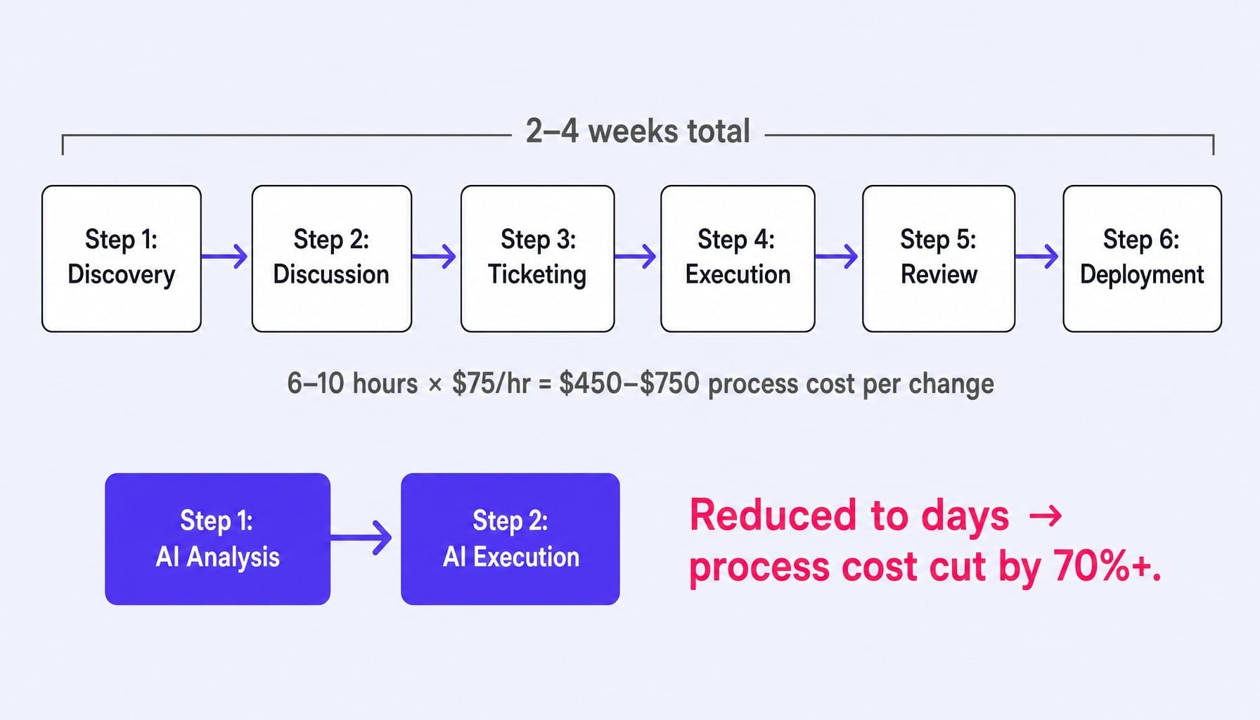 The hidden process cost of shipping one change — and how to reduce marketing cost by 70%.
