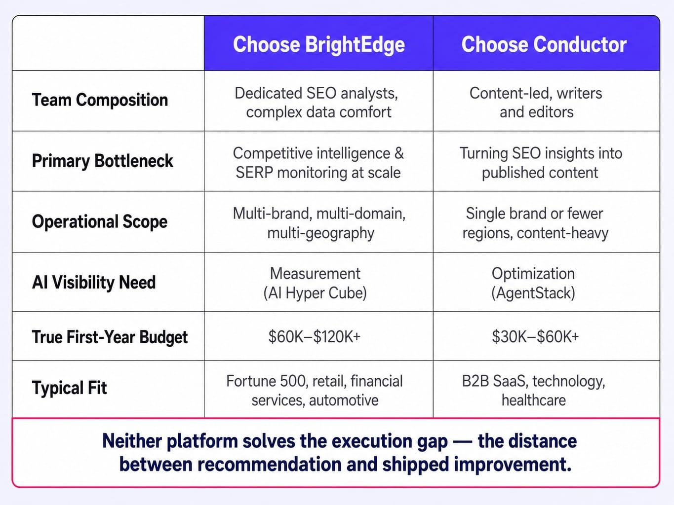 BrightEdge vs Conductor: Match the platform to your team's operating model.
