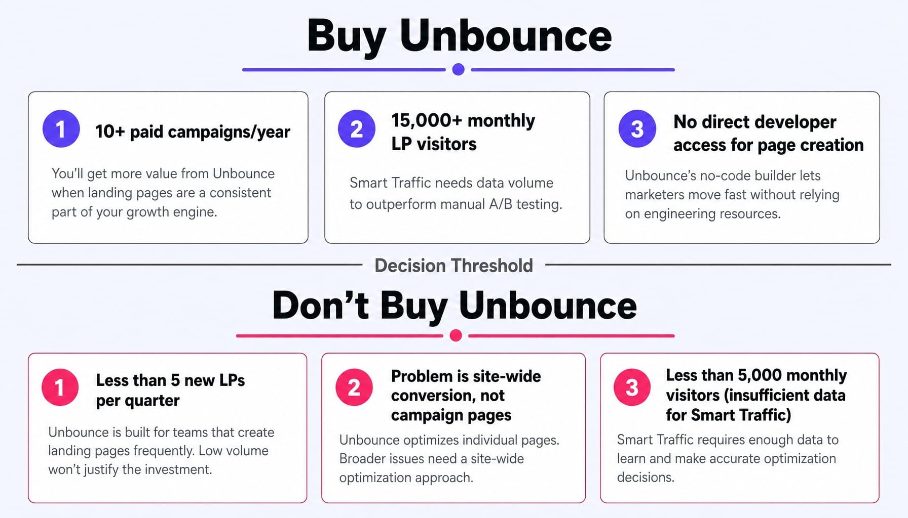 Is Unbounce worth it for B2B? Match your team profile to decide.