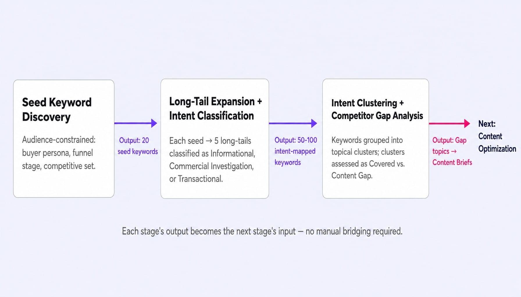 ChatGPT SEO prompts compound when each stage's output feeds the next.