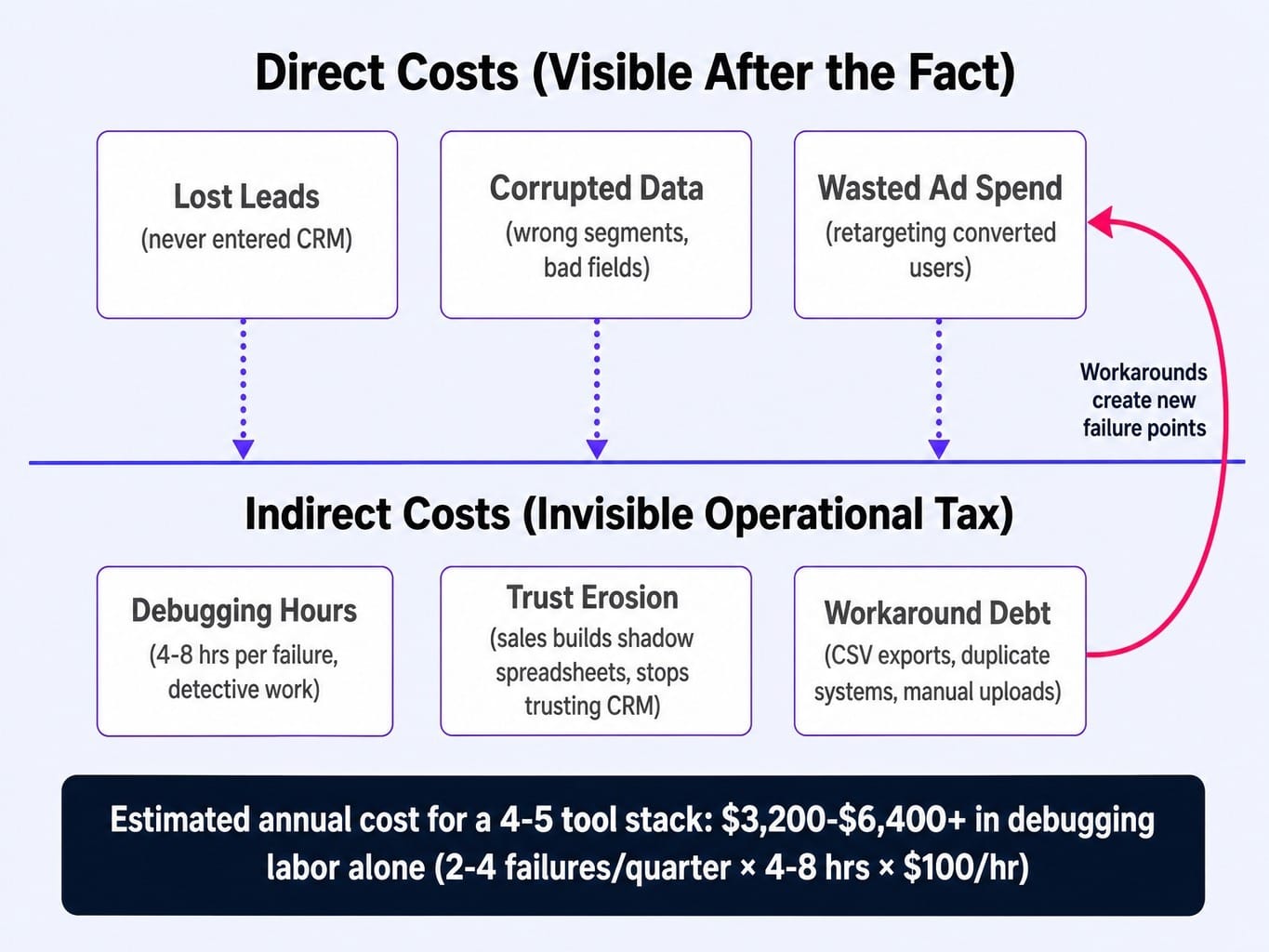 Integration costs compound in two layers — and the indirect costs feed back into new failures.