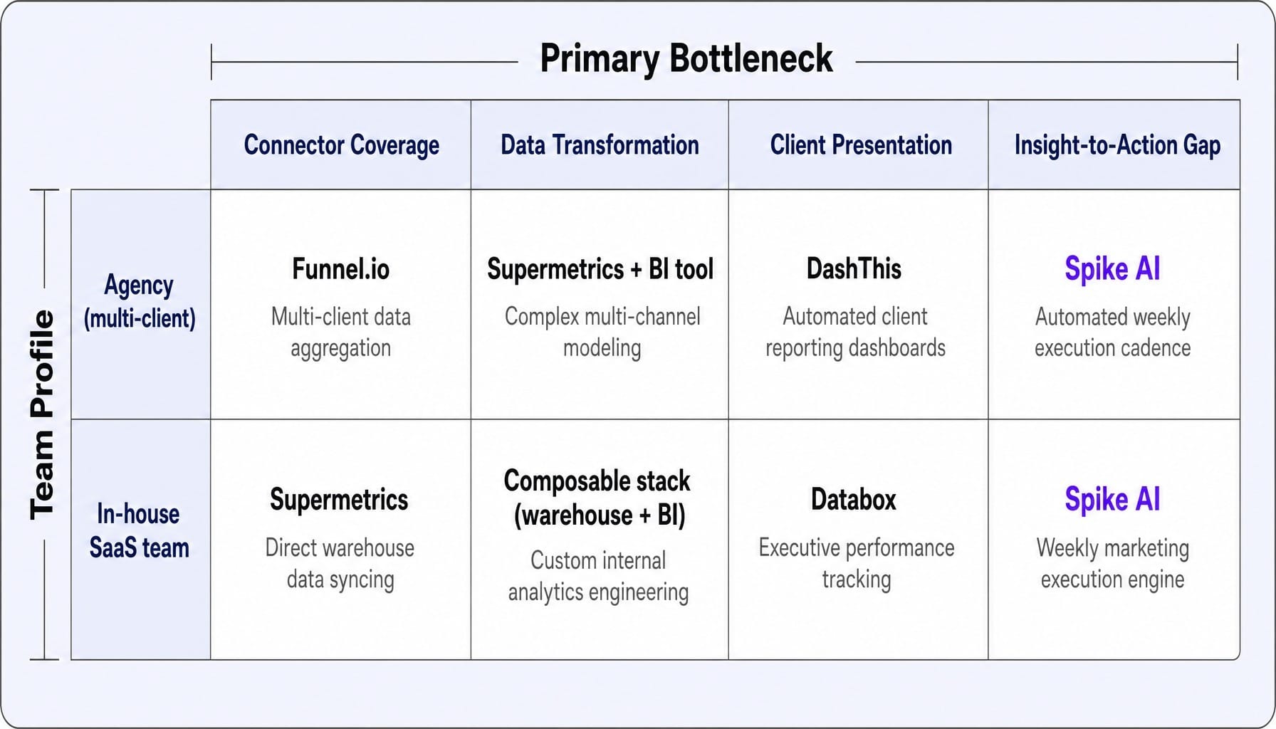 Match your bottleneck and team type to the right Whatagraph alternative.