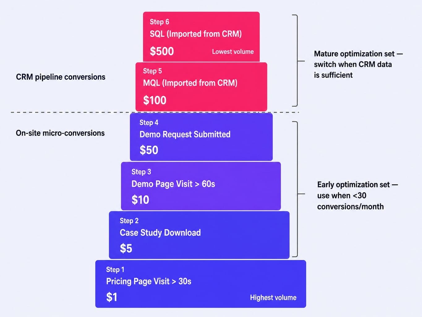 A micro-conversion ladder gives Smart Bidding enough signal for your SaaS Google Ads.