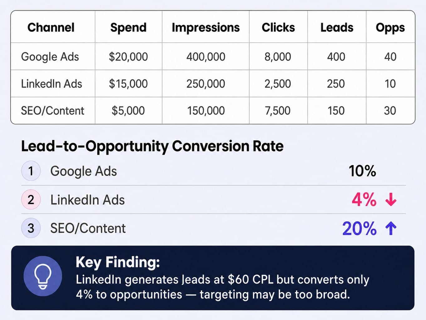 GPT prompts for marketing analysis reveal insights dashboards often hide.