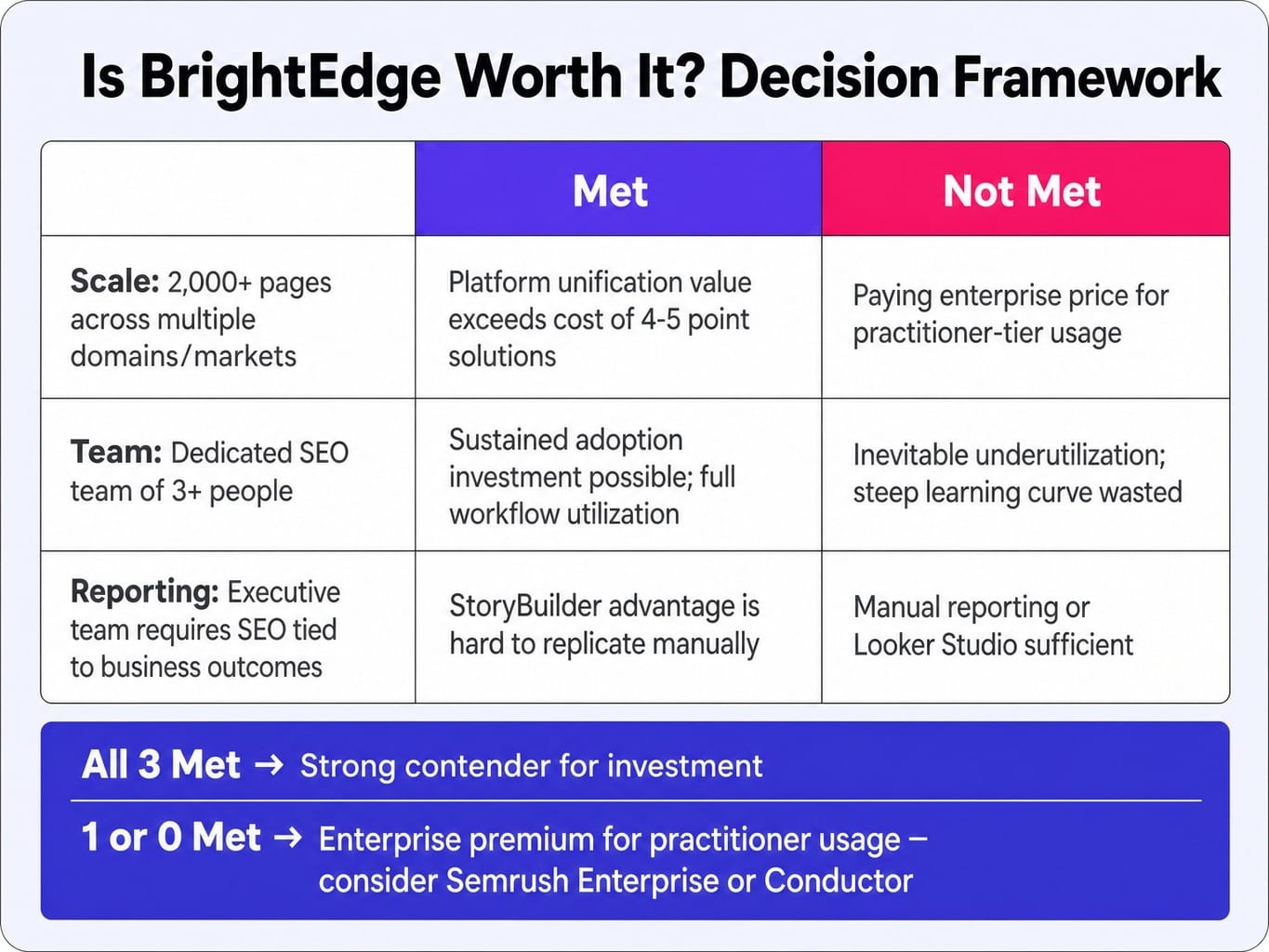 Is BrightEdge worth it? This framework gives you a clear, honest answer.