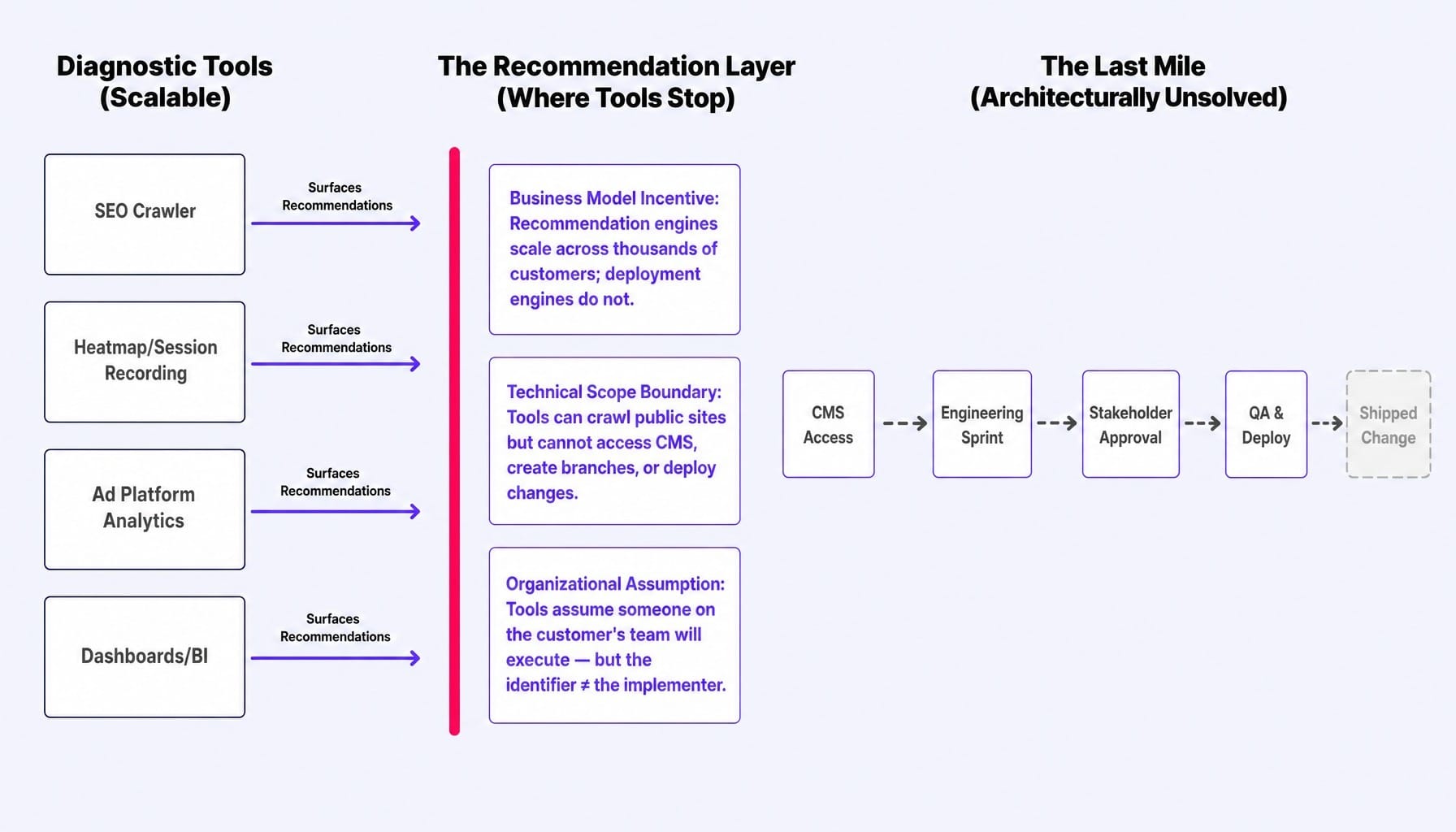 The marketing execution gap is architectural — tools diagnose, but nothing deploys the fix.