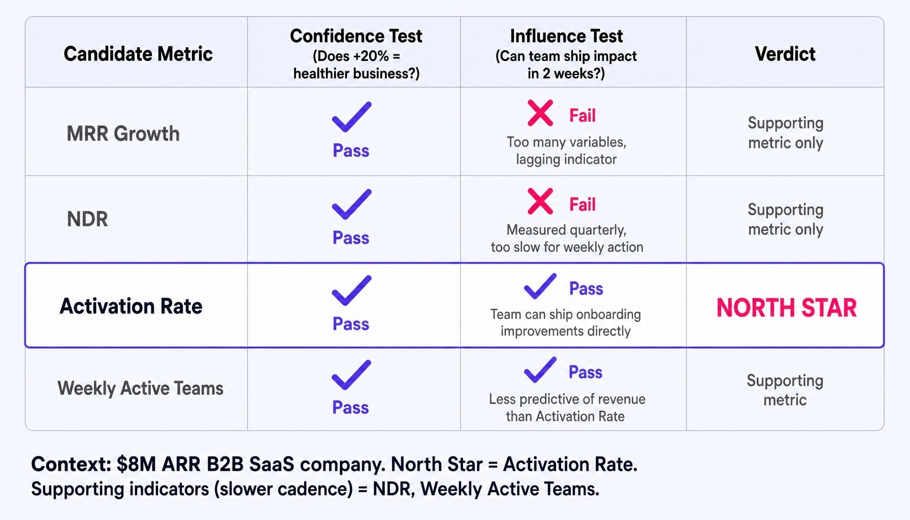 Apply two simple tests to find the B2B SaaS product metric worth rallying around.