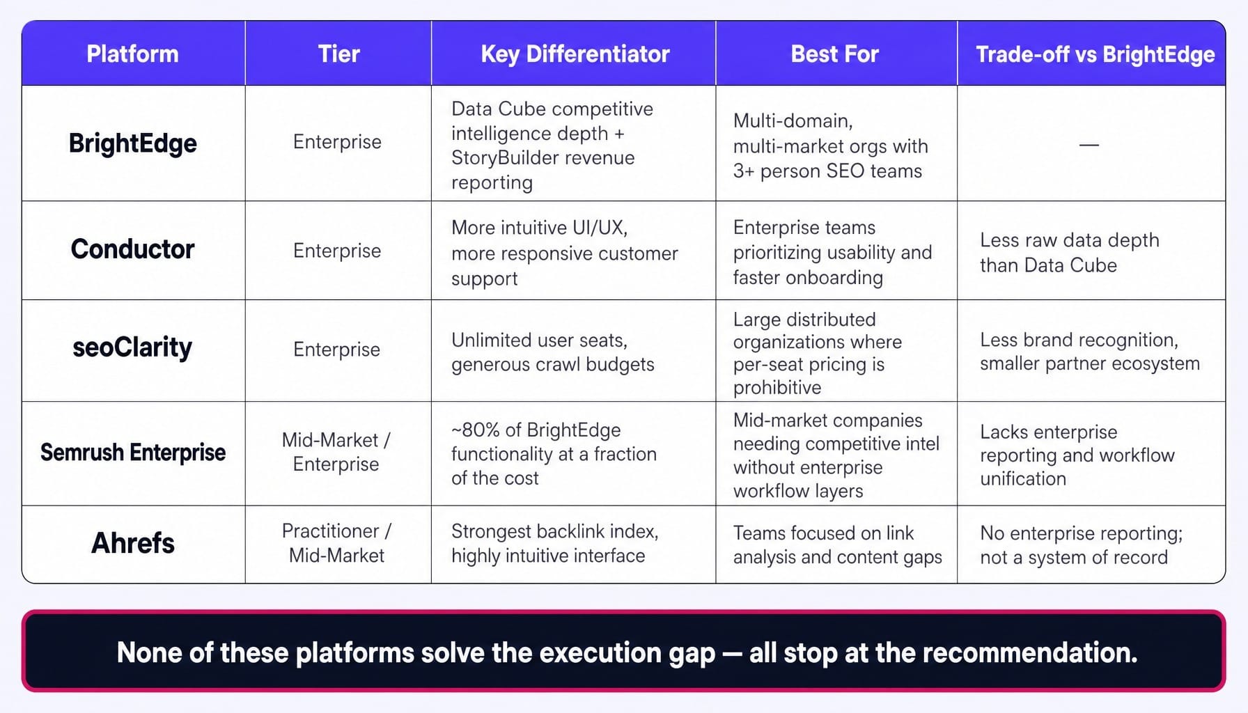 No BrightEdge review is complete without comparing it to the real alternatives.