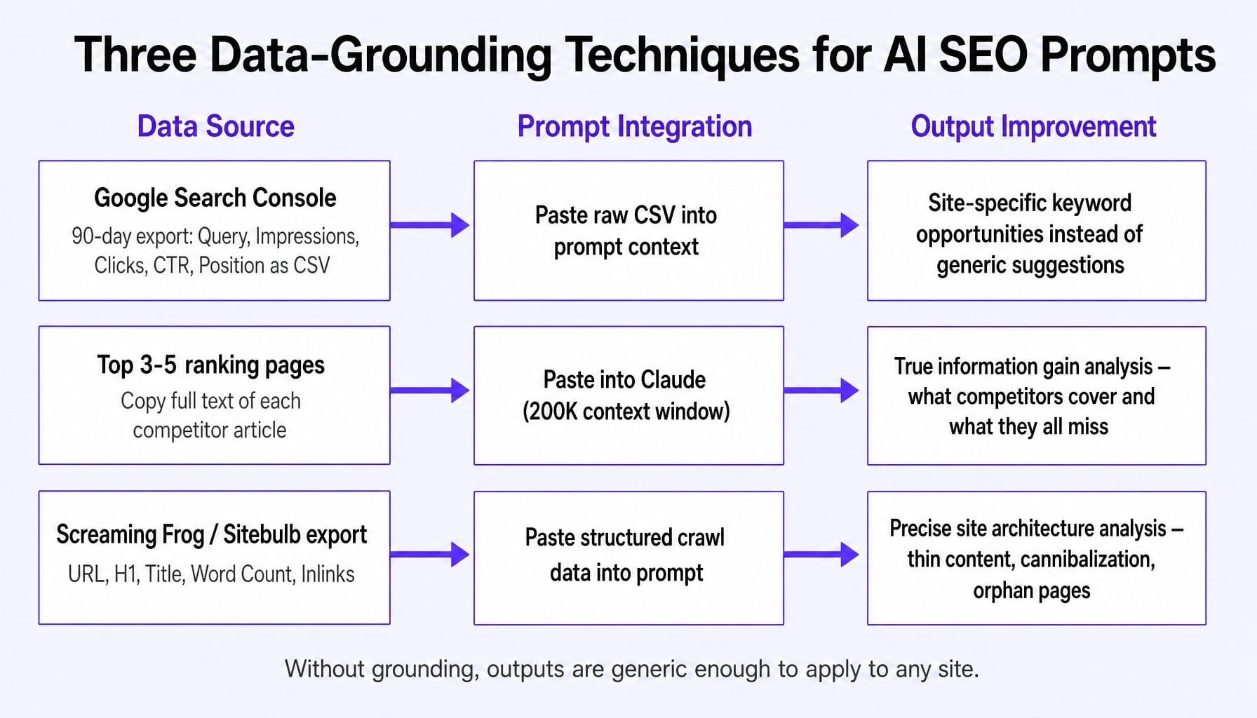 Grounding SEO AI prompts with real data is the single biggest quality lever.