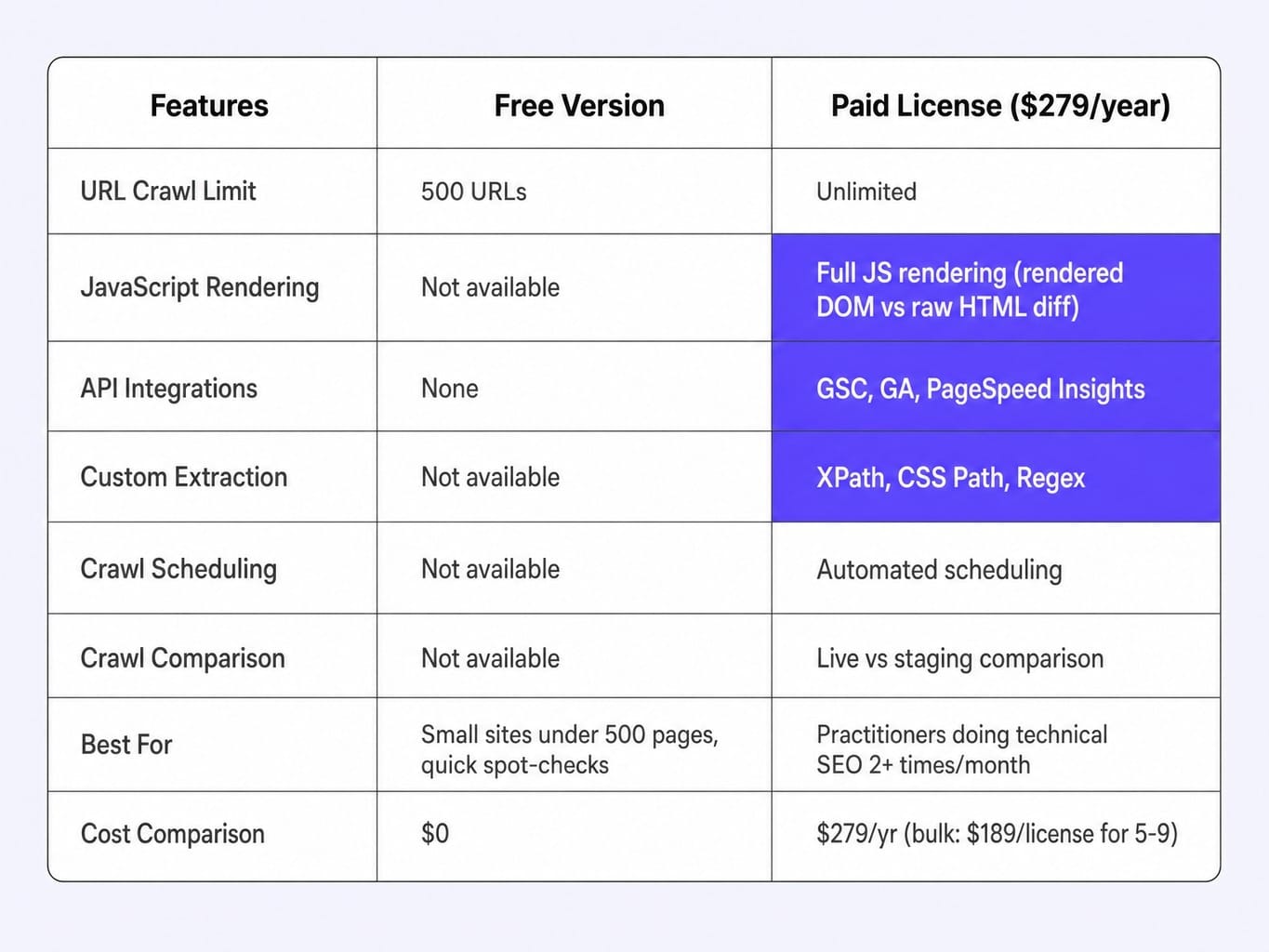 Is Screaming Frog worth it? The paid license unlocks every critical audit feature.