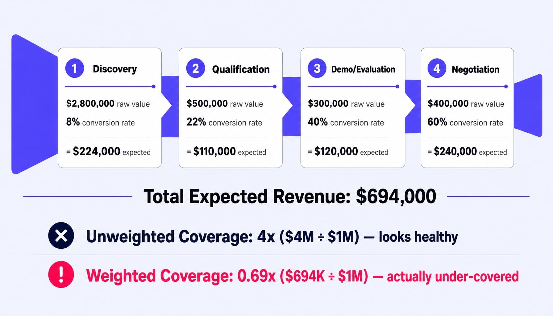 Stage-weighted analysis reveals this 4x pipeline coverage is actually under-covered at 0.69x.