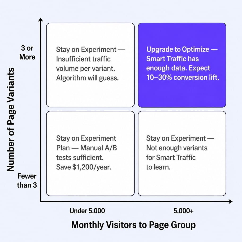 Smart Traffic only pays off with 5,000+ visitors and 3+ variants.