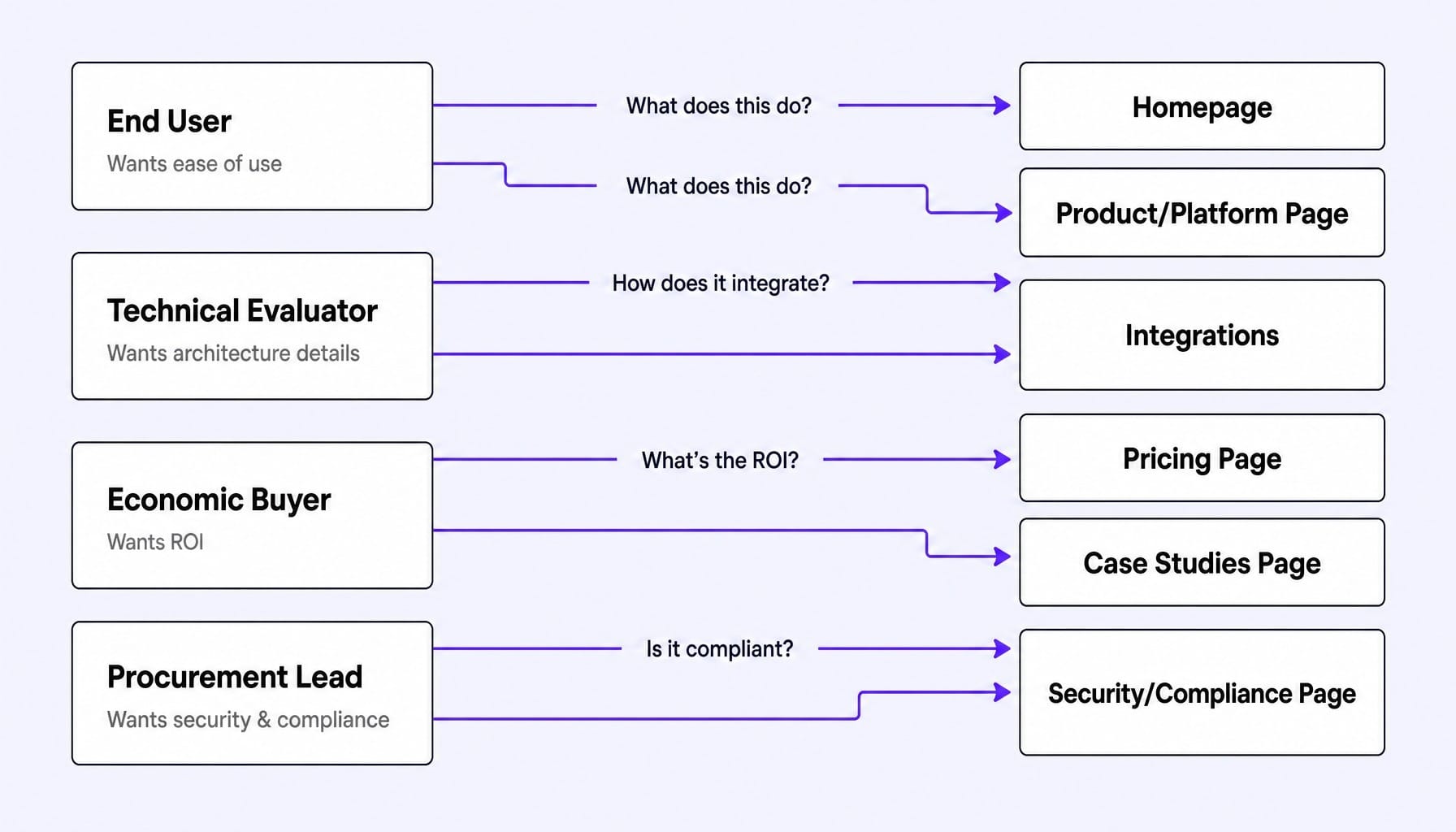 Each committee member visits different pages — design for all four personas.