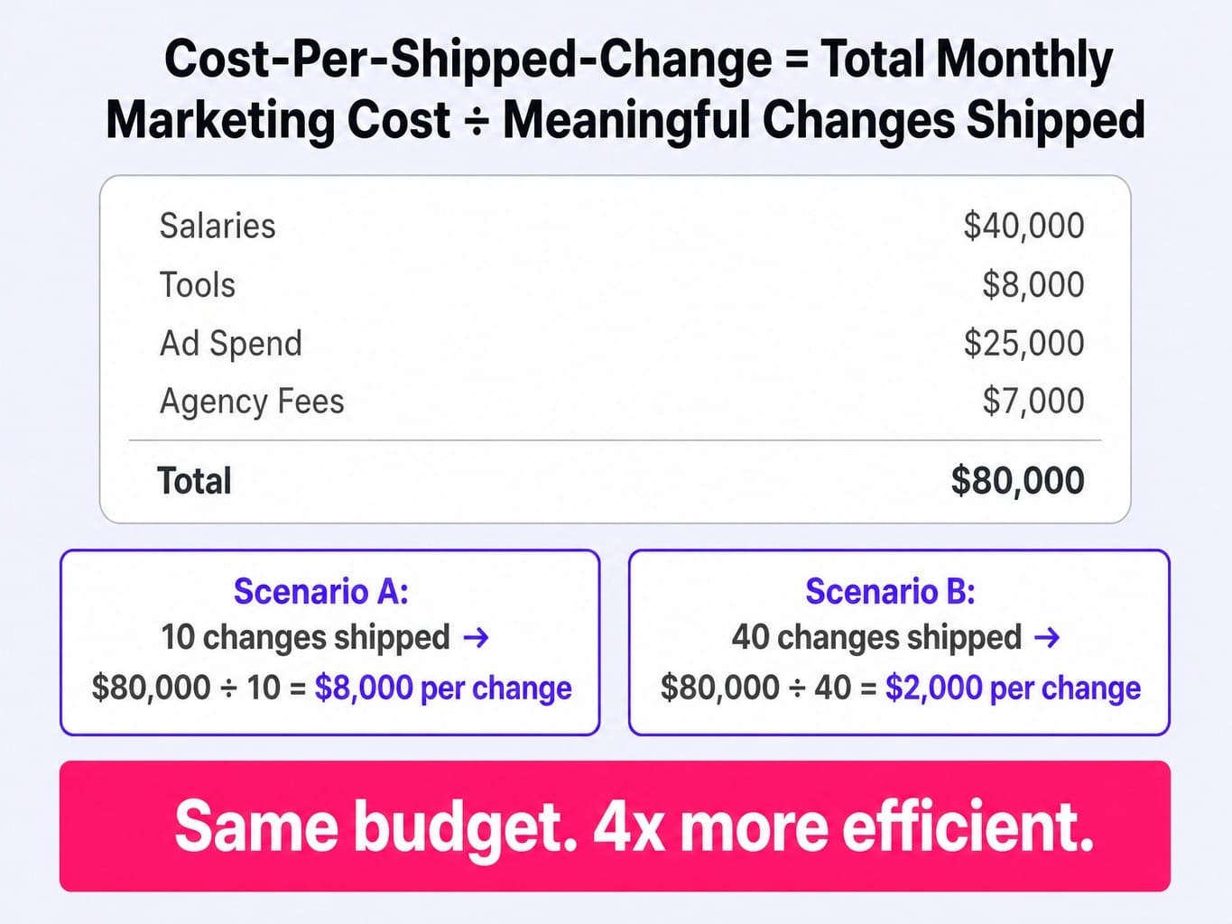 Same $80K budget, 4x the efficiency — the math behind reducing marketing cost.
