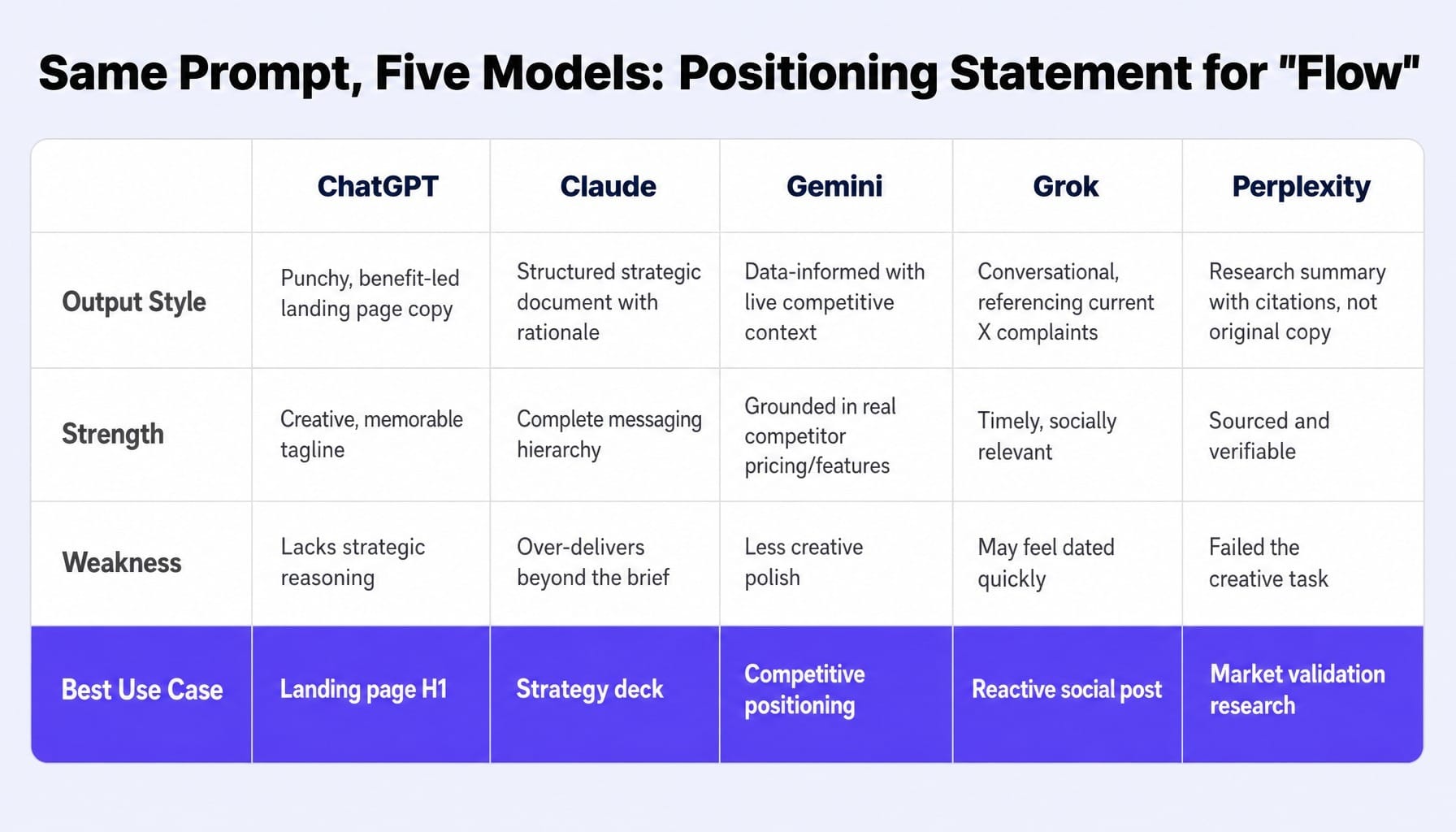 The best AI marketing prompts depend on the model — here's proof from one real test.