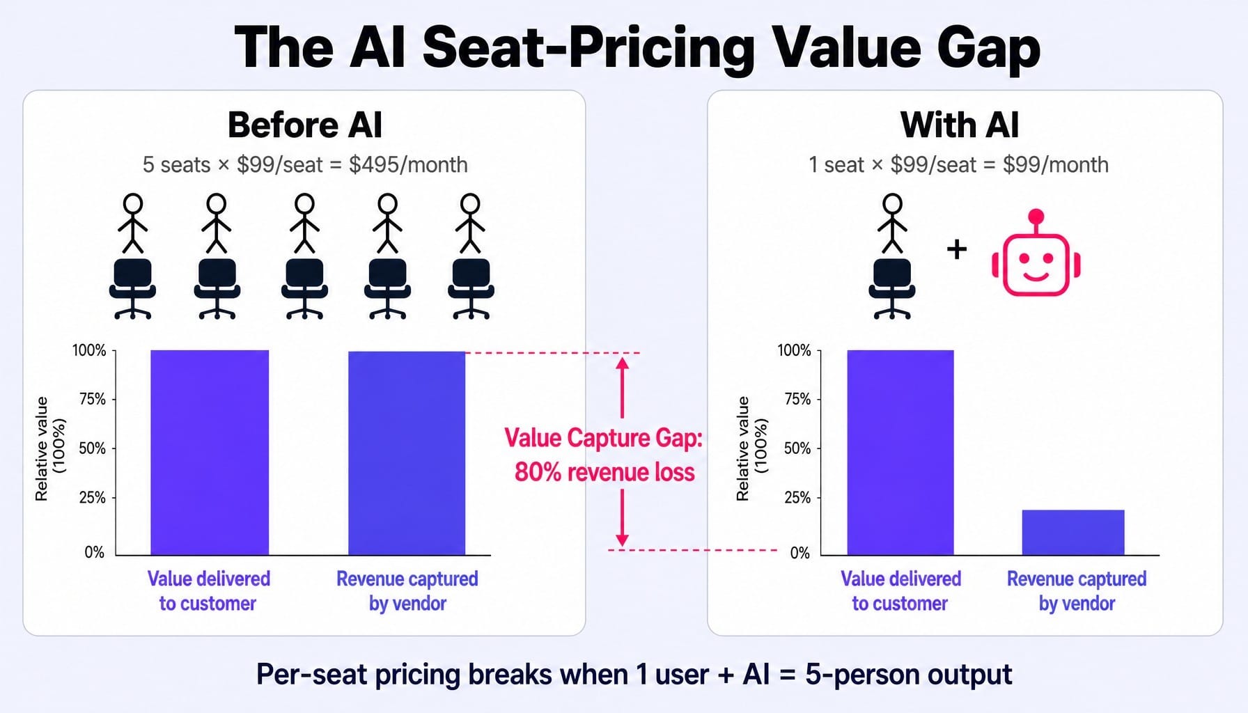 AI agents shatter per-seat logic — one user delivers five seats of value at one seat's price.