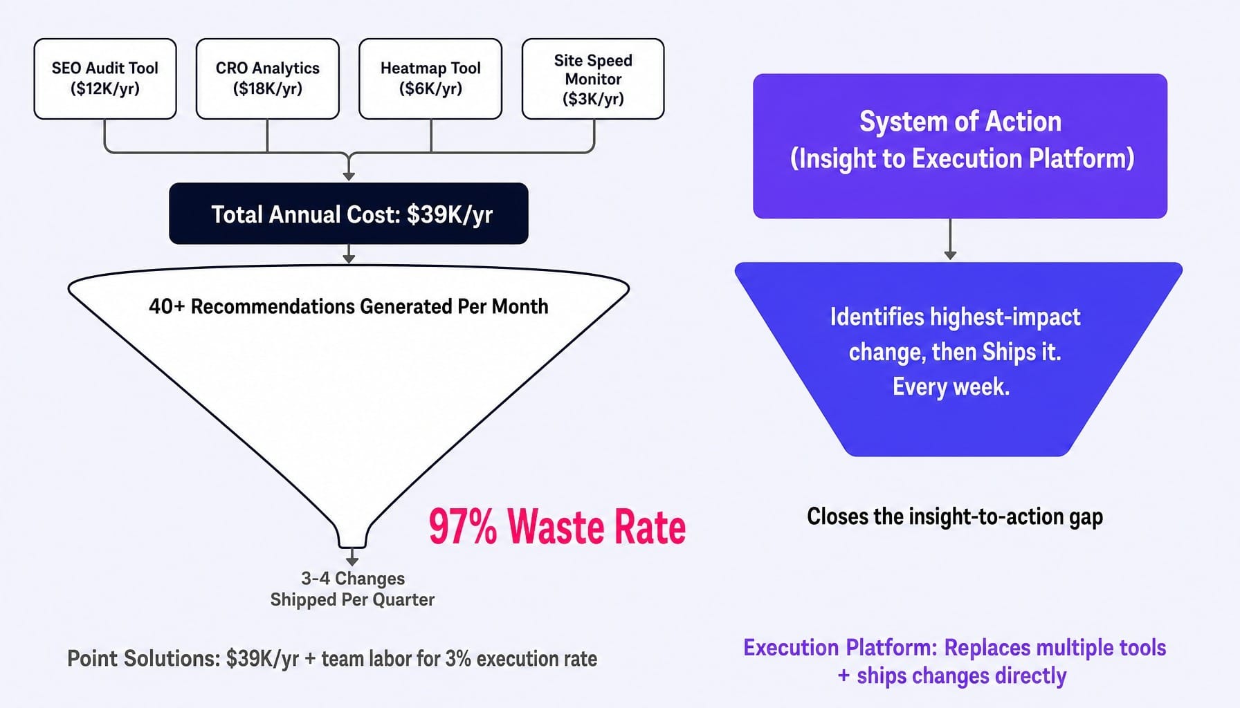 How to reduce martech stack costs: replace tools that recommend with platforms that execute.