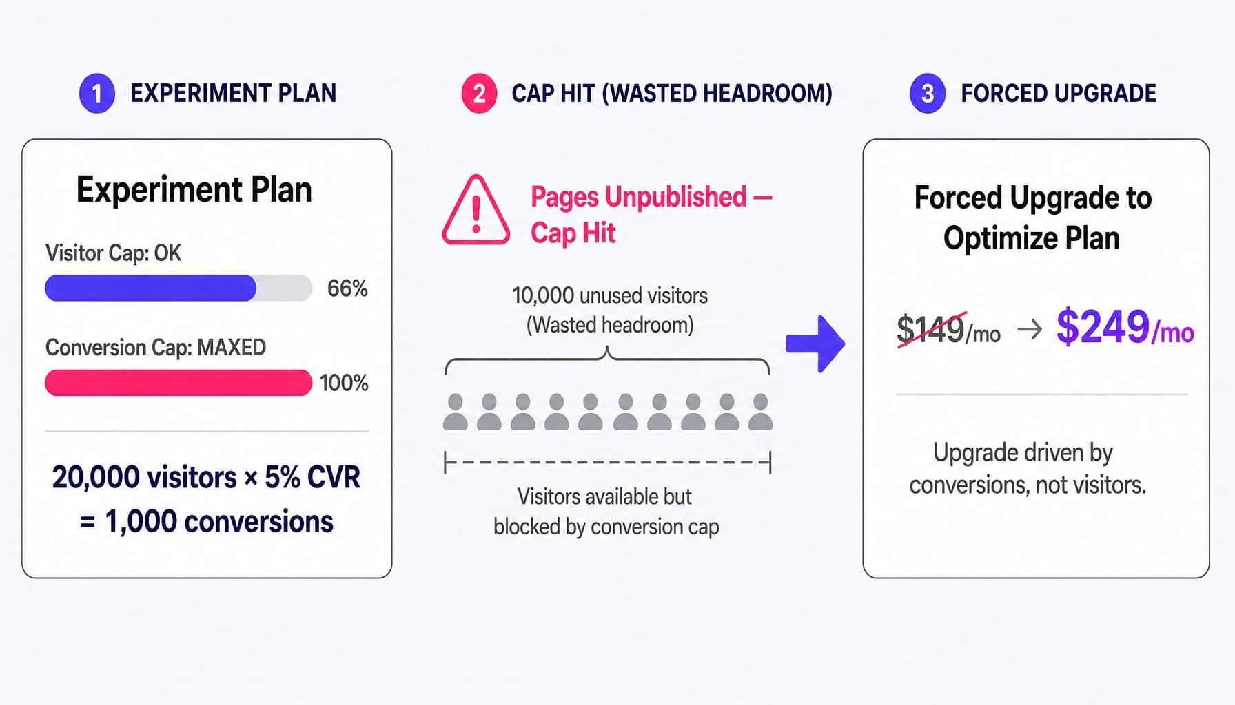 High conversion rates can trigger a forced upgrade — the hidden Unbounce cost trap.