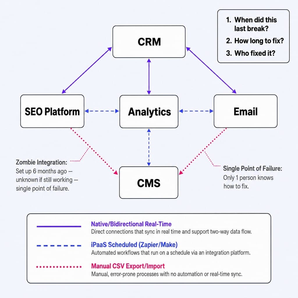 Integration mapping exposes the zombie connections a martech stack assessment must catch.