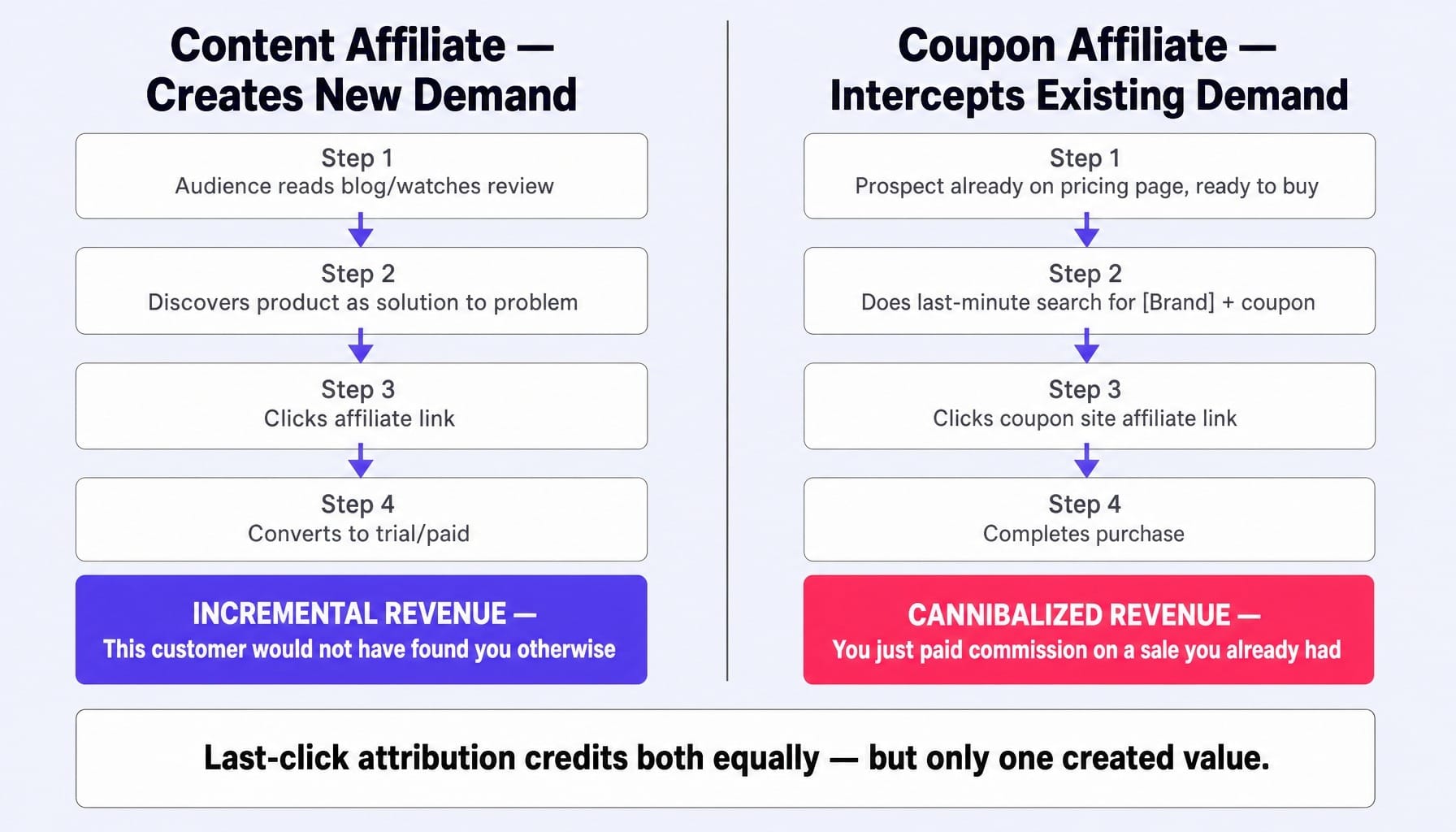 Not all affiliate revenue is incremental — coupon sites often cannibalize existing sales.