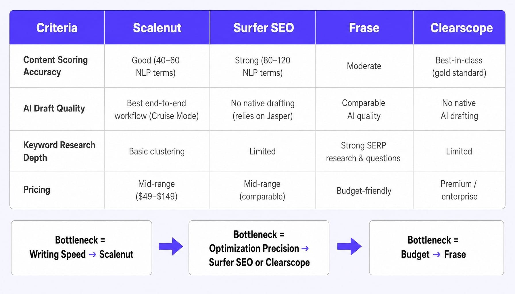 This Scalenut review comparison shows each tool wins for a different bottleneck.
