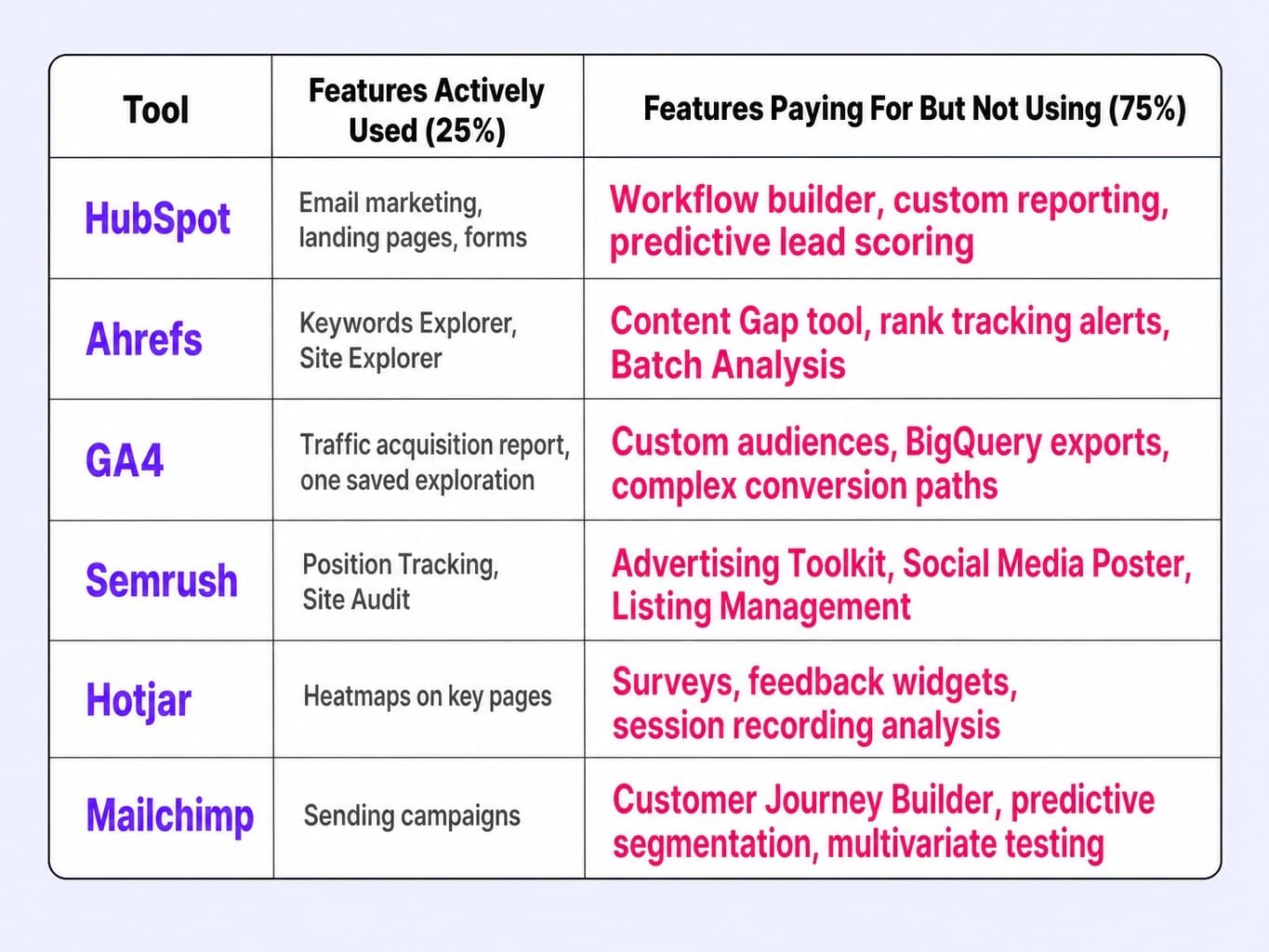 Across six tools, the unused column dwarfs what teams actually touch.