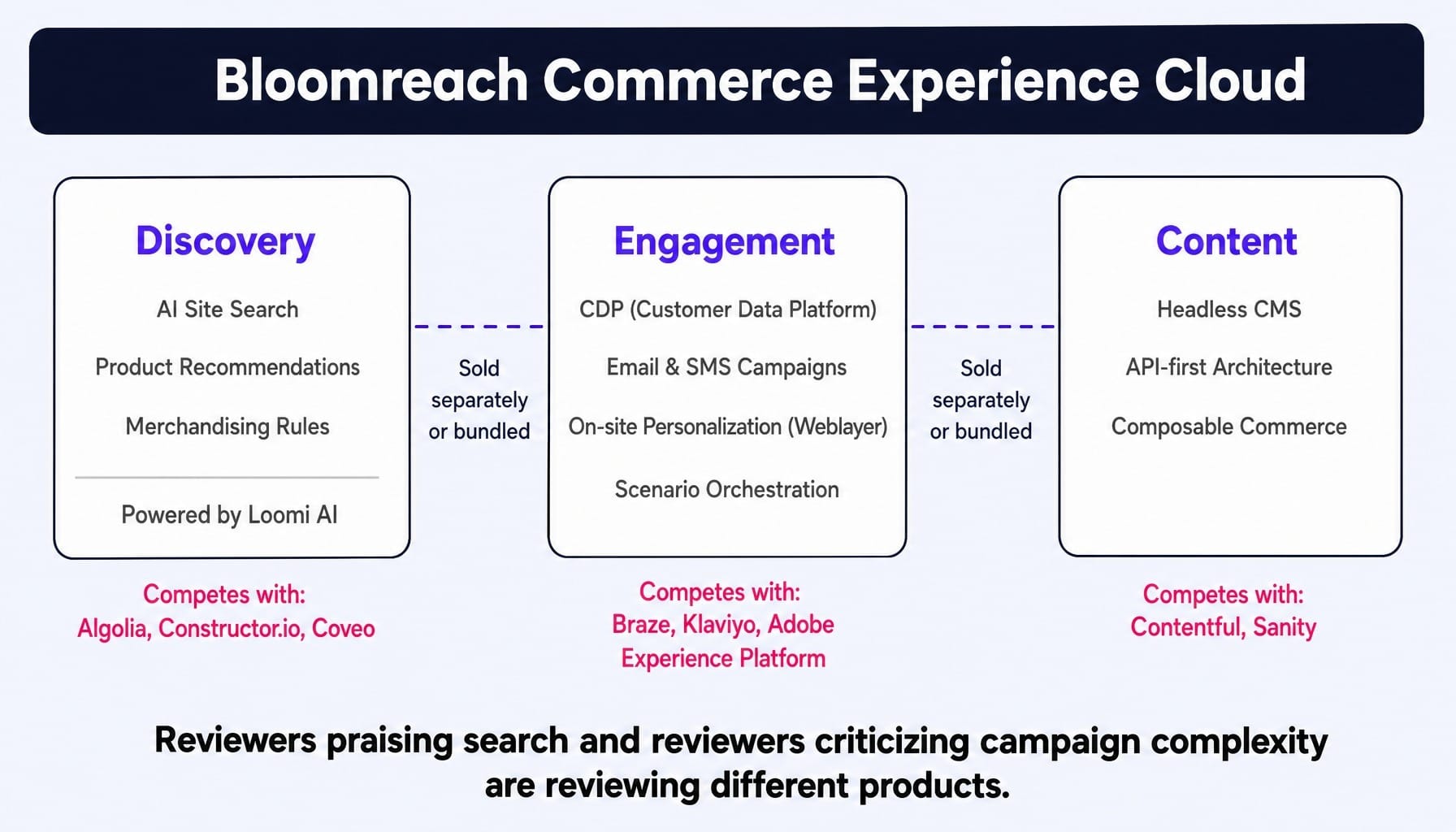 Understanding these three modules is essential to reading Bloomreach reviews correctly.