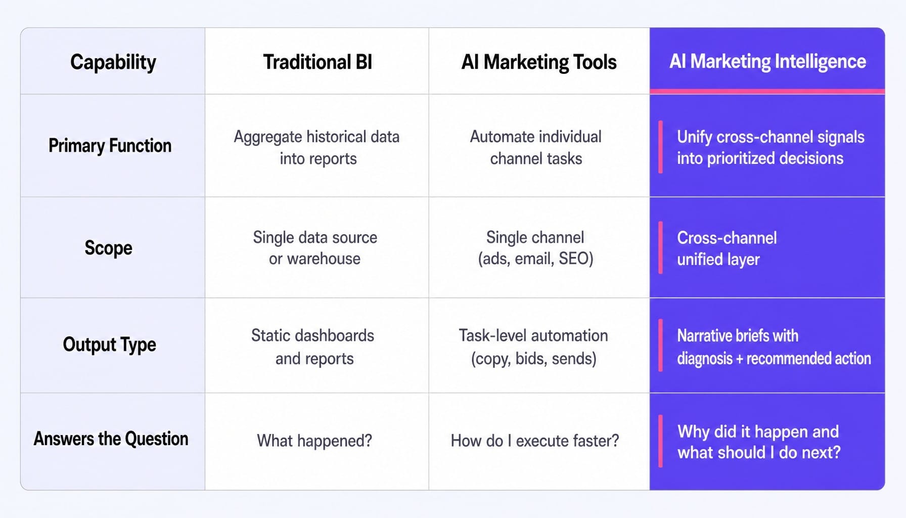 AI marketing intelligence is a capability layer, not another tool category.