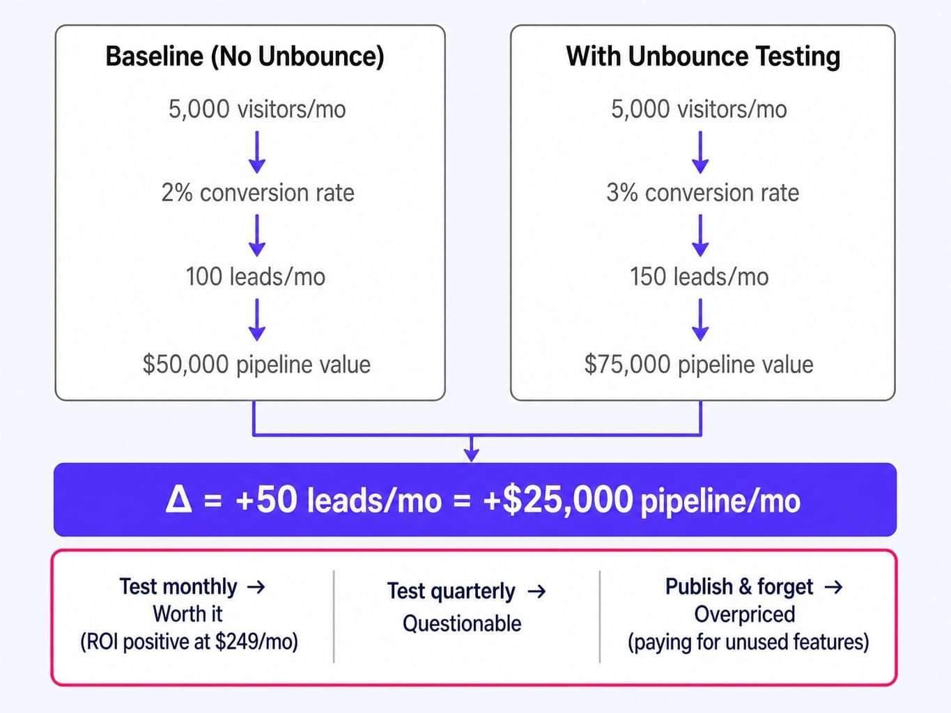 Is Unbounce worth it? The ROI math depends entirely on testing cadence.