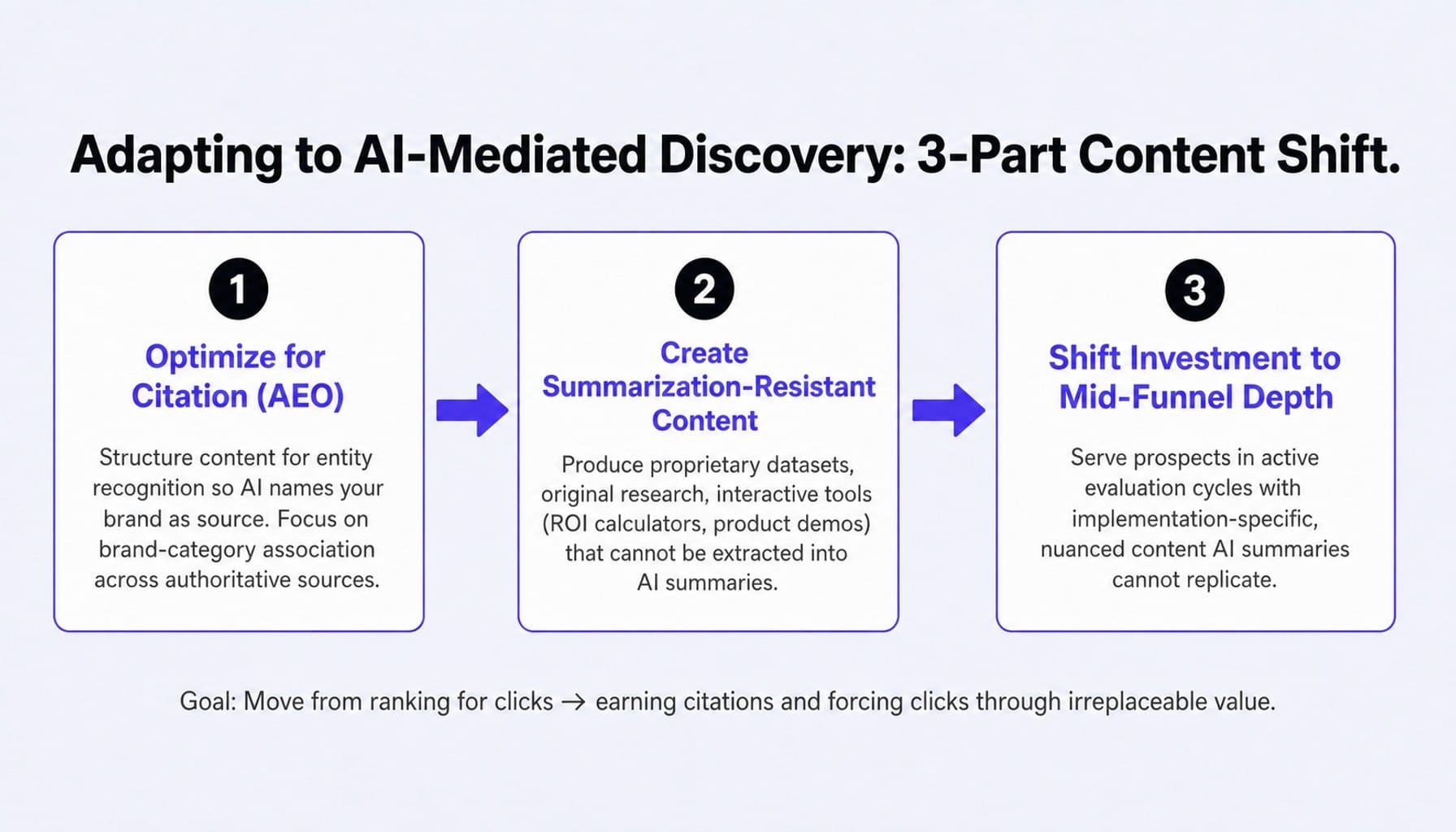 The three-part shift from click-based SEO to AI-era content strategy.