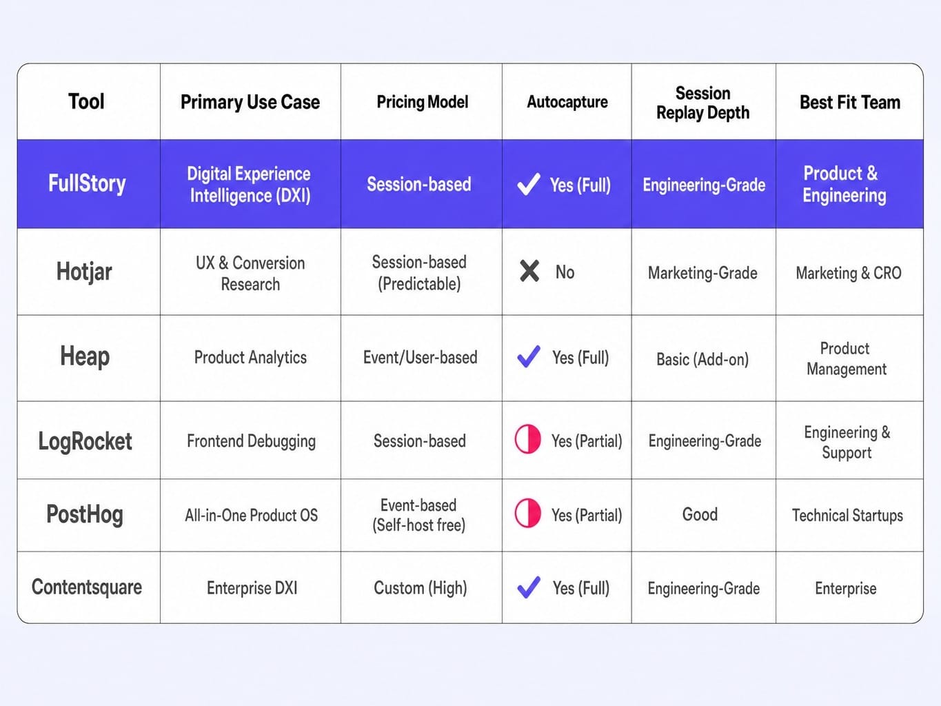 Is FullStory worth it? This comparison reveals where each tool fits best.