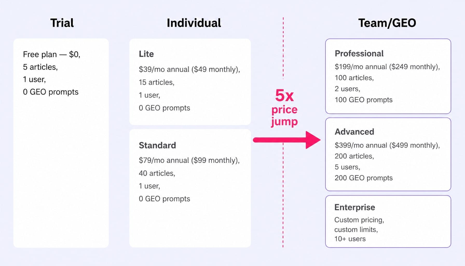The real Writesonic cost decision: a 5x jump separates individual from team plans.