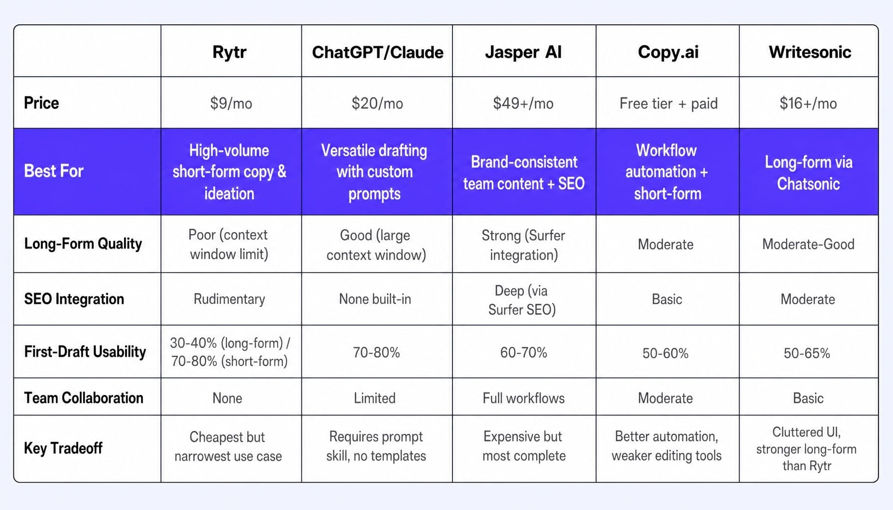 This Rytr review comparison shows exactly where each alternative wins