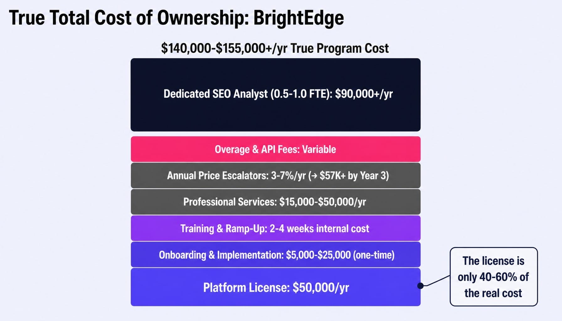 How much does BrightEdge cost? The platform fee is less than half the real number.