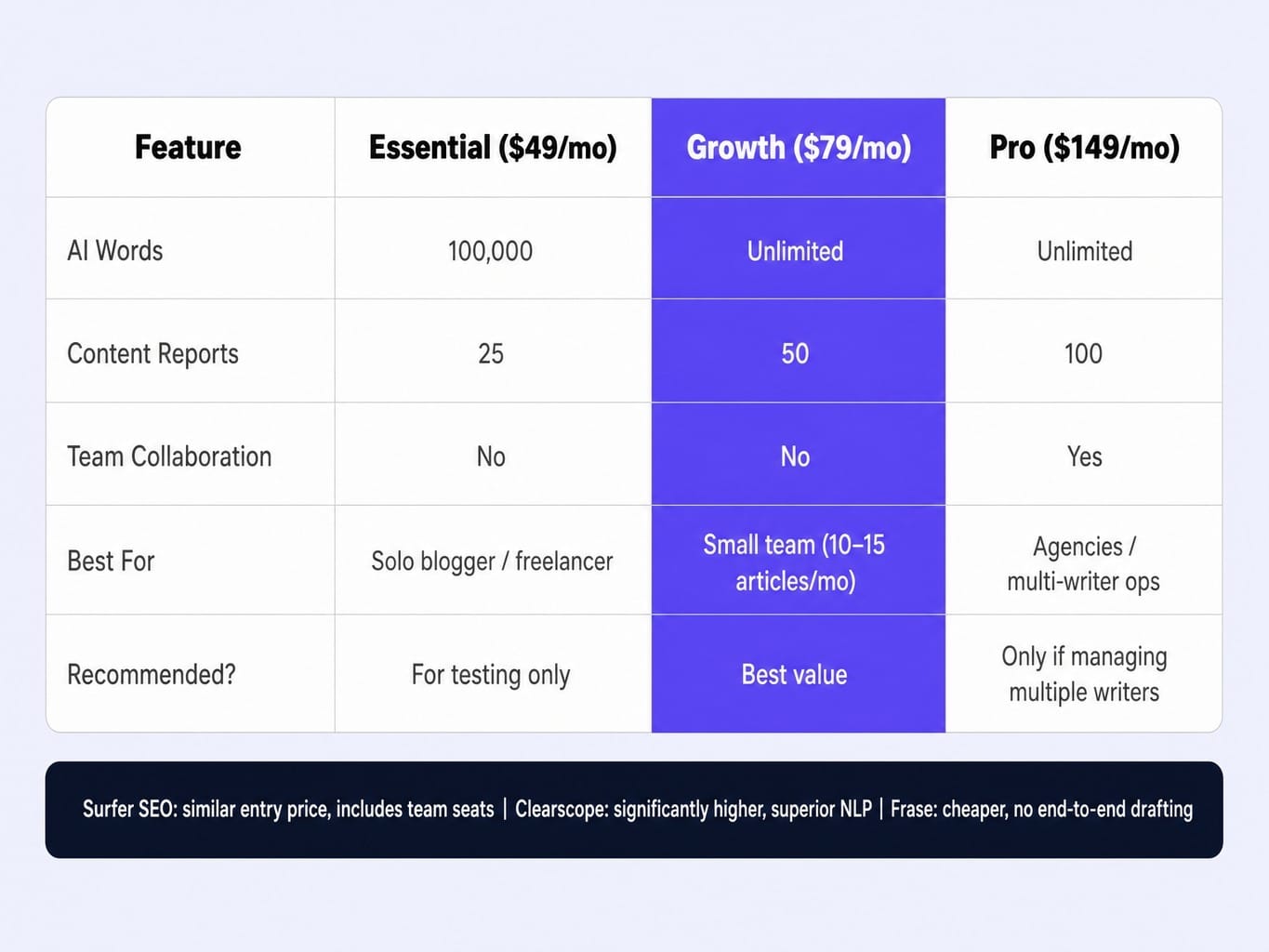 Scalenut's Growth plan at $79/month offers the best value for small teams.