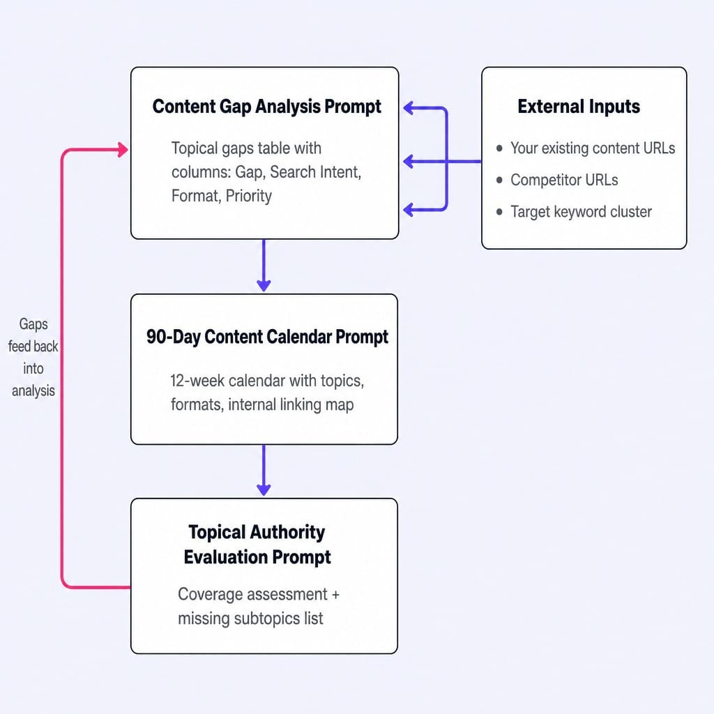 Content strategy prompts work as an interconnected system, not isolated steps.