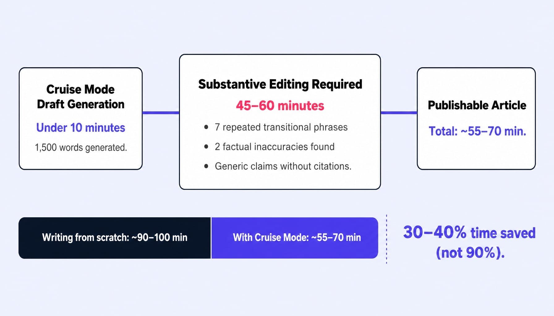The hidden editing cost most Scalenut reviews don't quantify.
