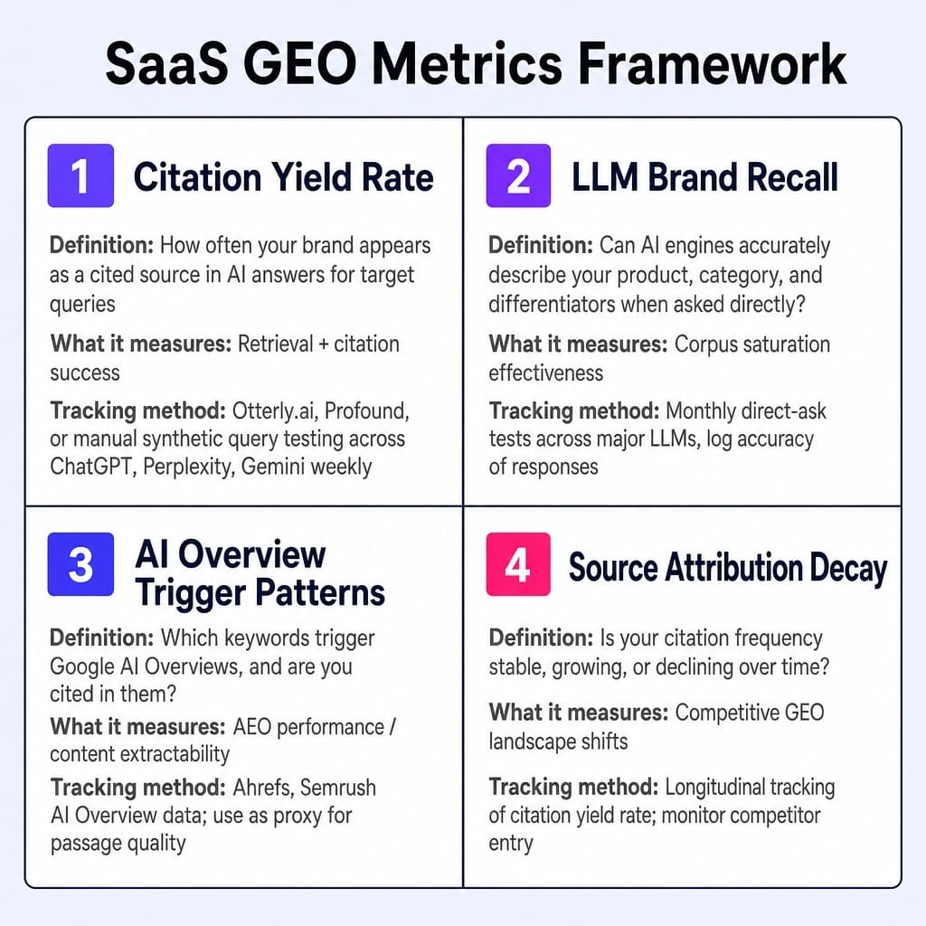 Four metrics that reveal your true generative engine optimization SaaS performance.