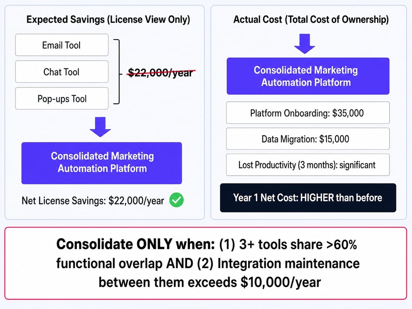 Martech stack cost reduction strategies must account for migration costs, not just license savings.