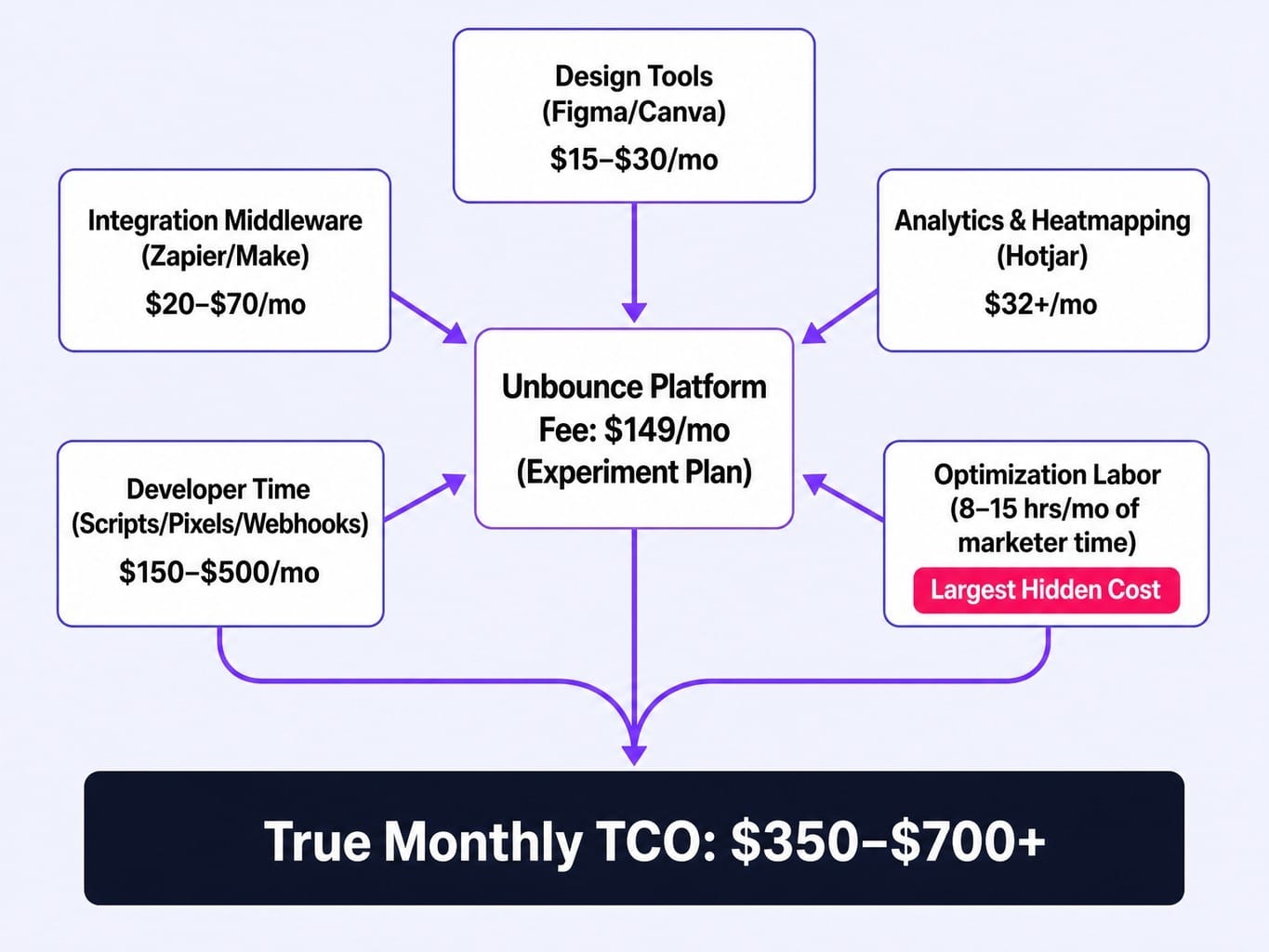 The true Unbounce cost often doubles when you add tools and optimization labor.