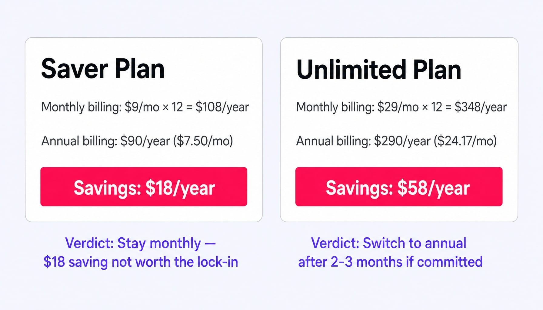 Annual Rytr pricing saves $18–$58 — but monthly billing is often smarter.