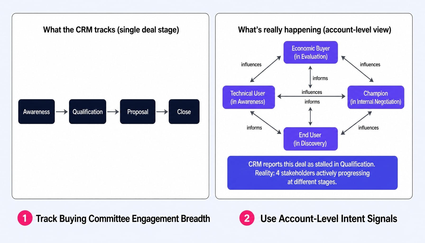 Linear pipeline models misdiagnose active deals when buying committees move non-linearly.