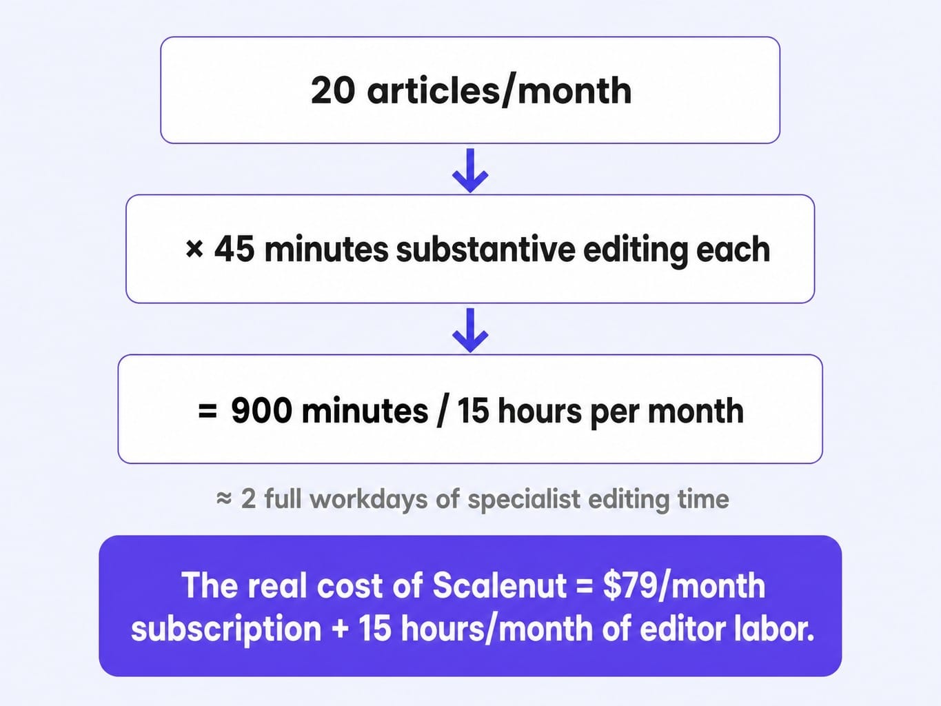 Is Scalenut worth it? Factor in 15 hours of monthly editing overhead.