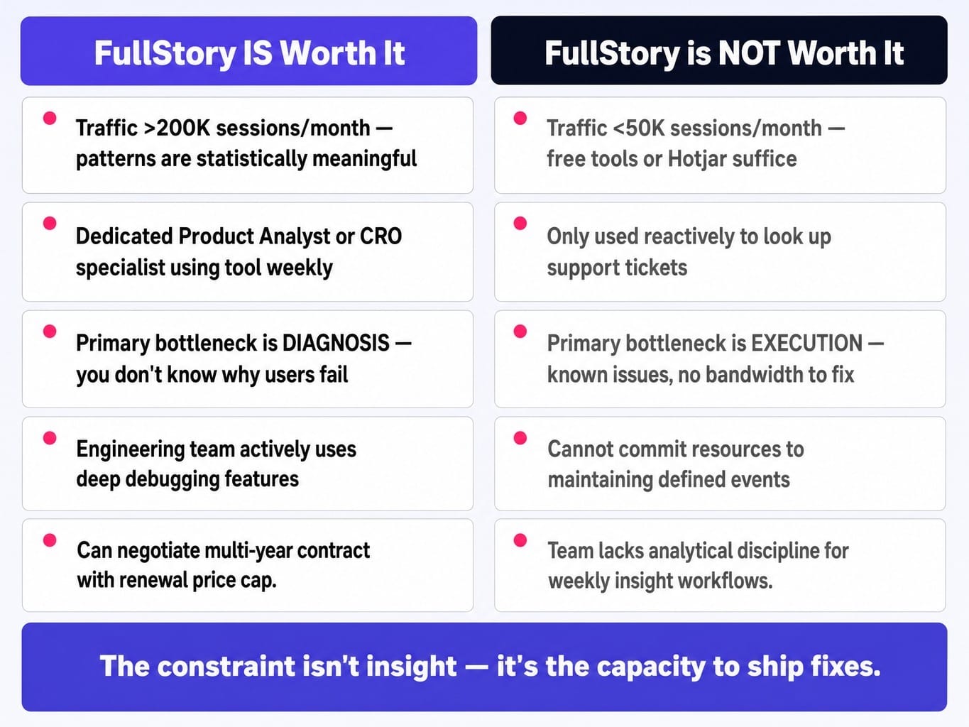 Is FullStory worth it? Match your team profile to find out.