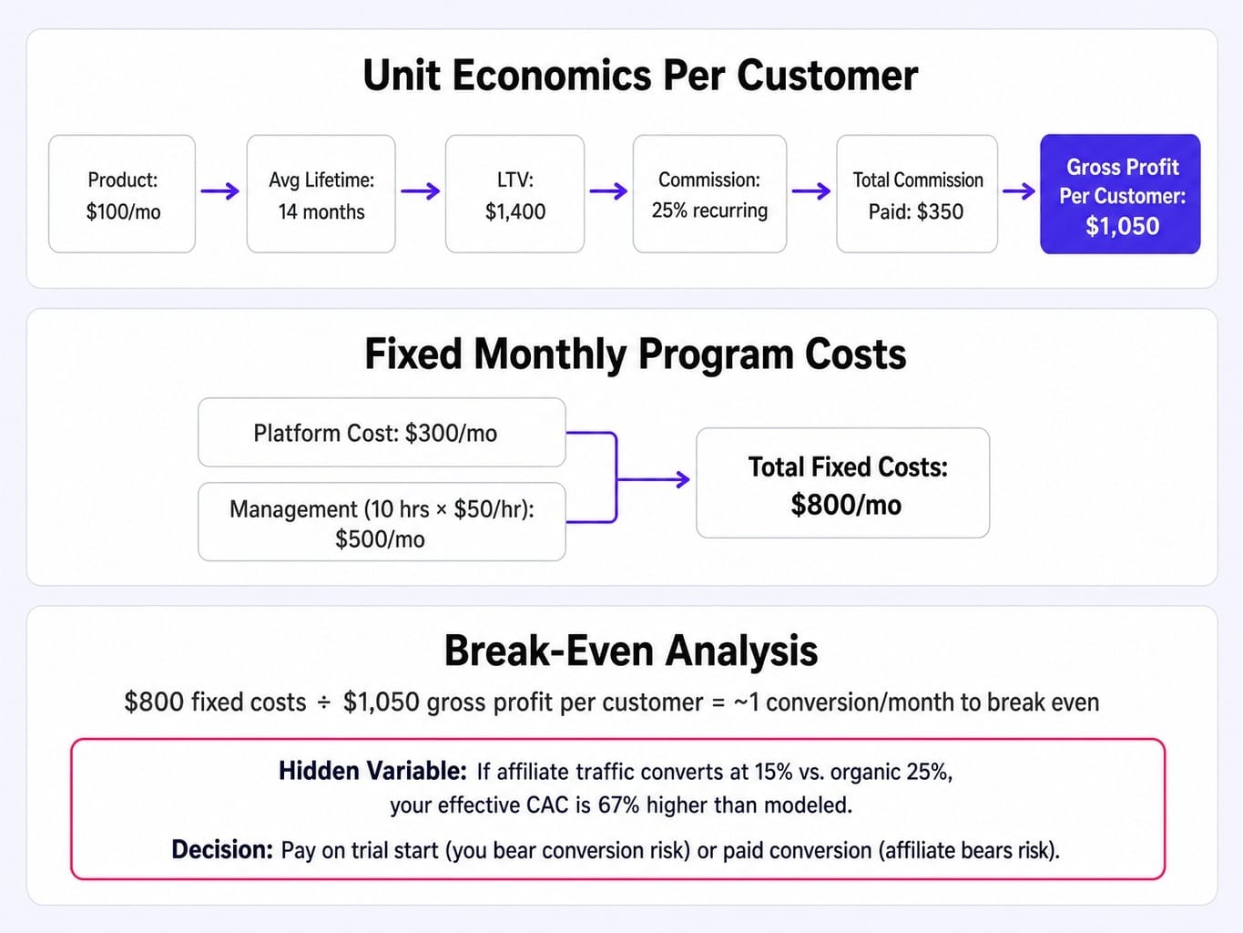 Model your affiliate program economics before launch — hope is not a strategy.