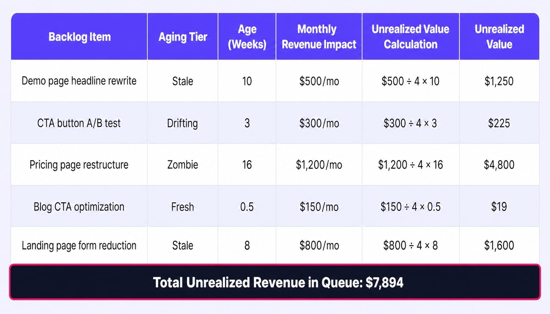 Calculate the real dollar cost of every item aging in your marketing backlog.