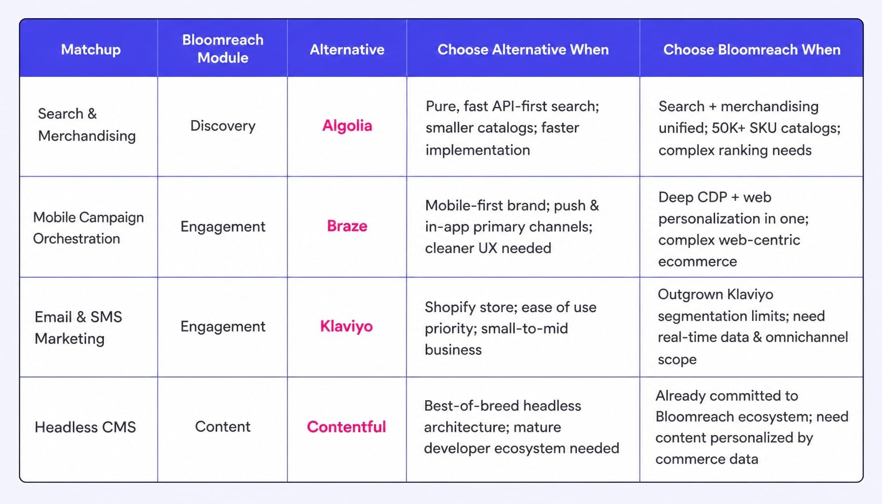 Bloomreach review make more sense when you compare module-by-module, not platform-to-platform.