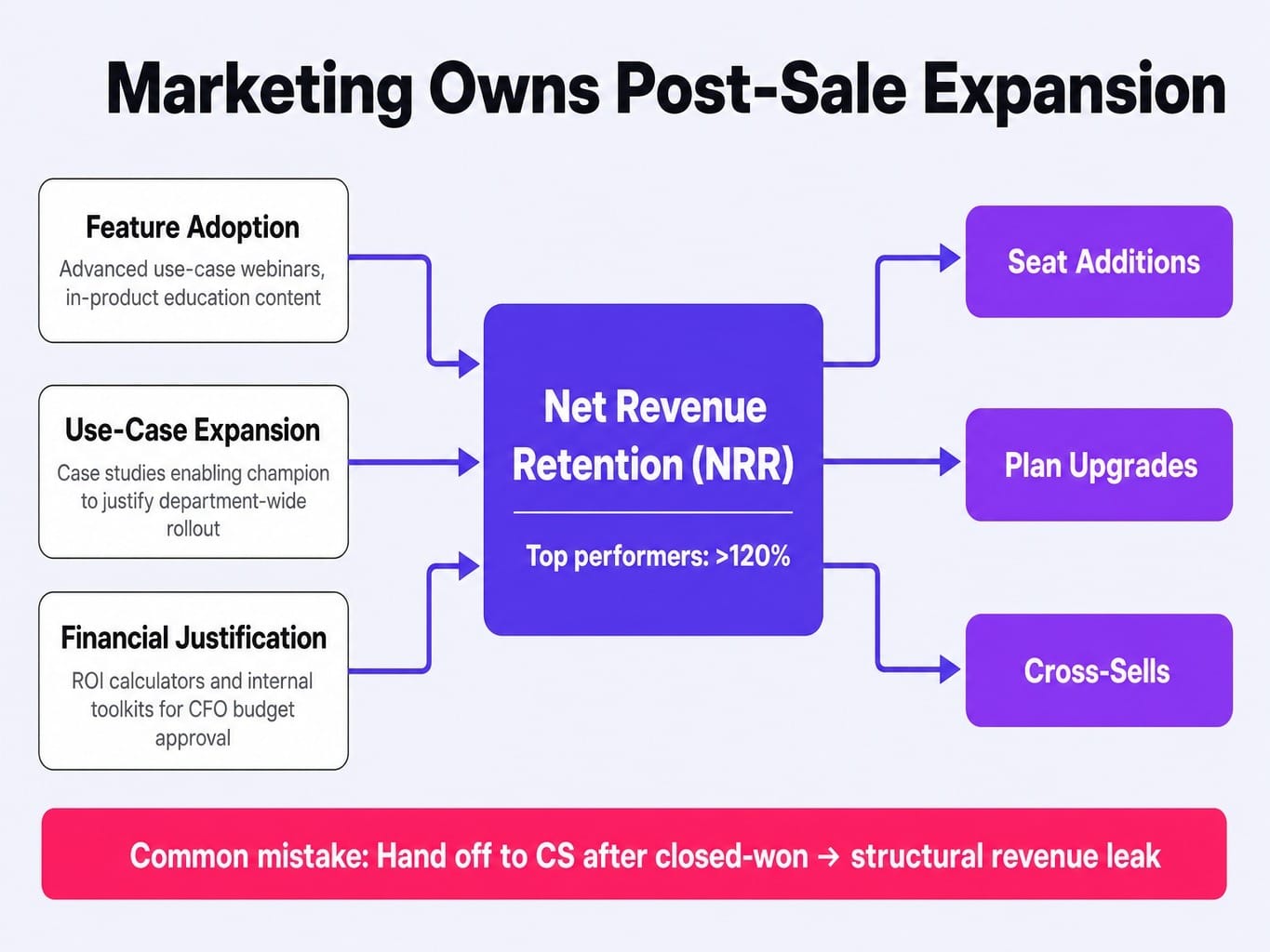 The SaaS marketing funnel doesn't end at conversion — expansion is a marketing motion.