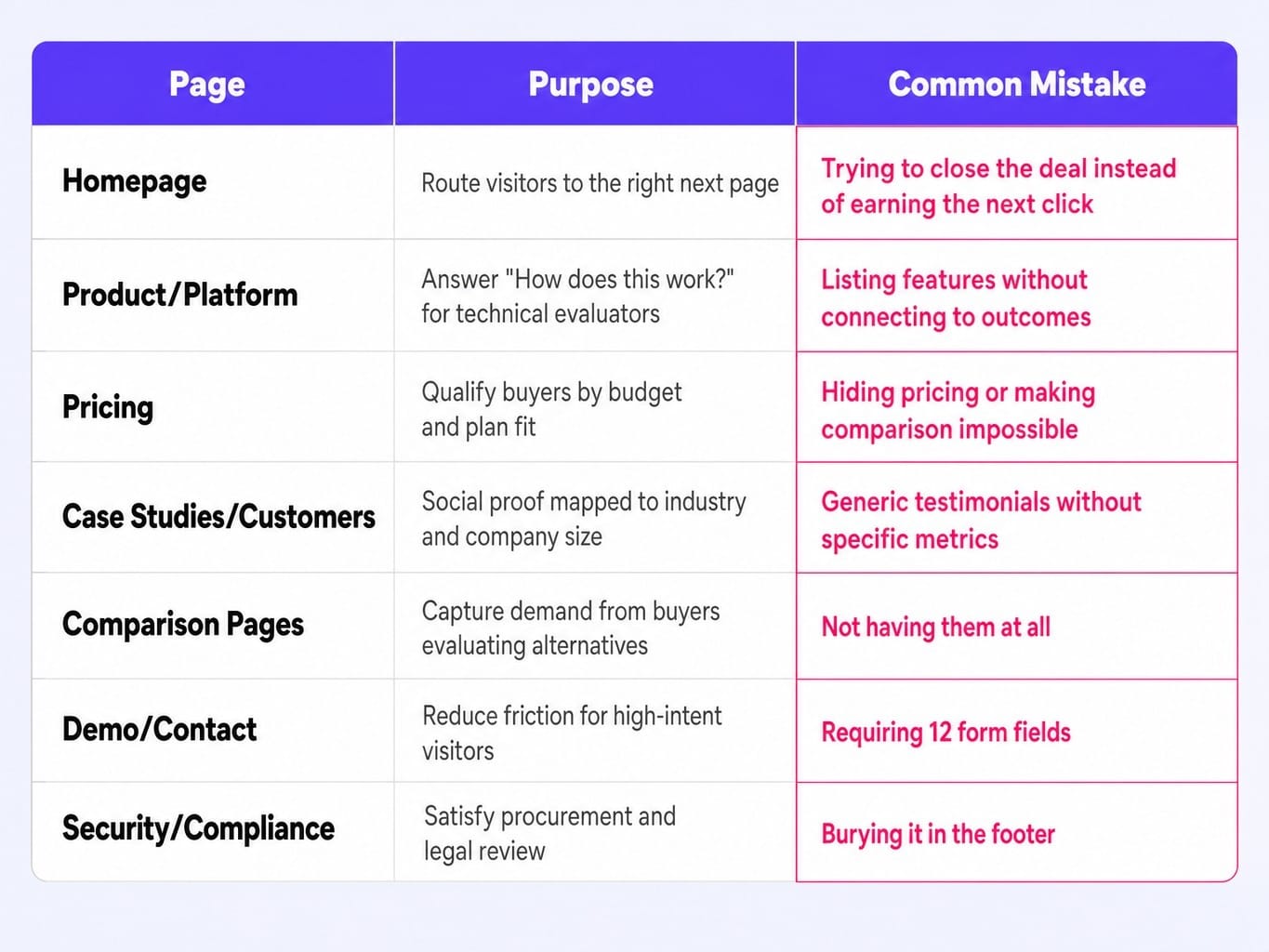 Only seven pages consistently drive the pipeline — here's what each must do.