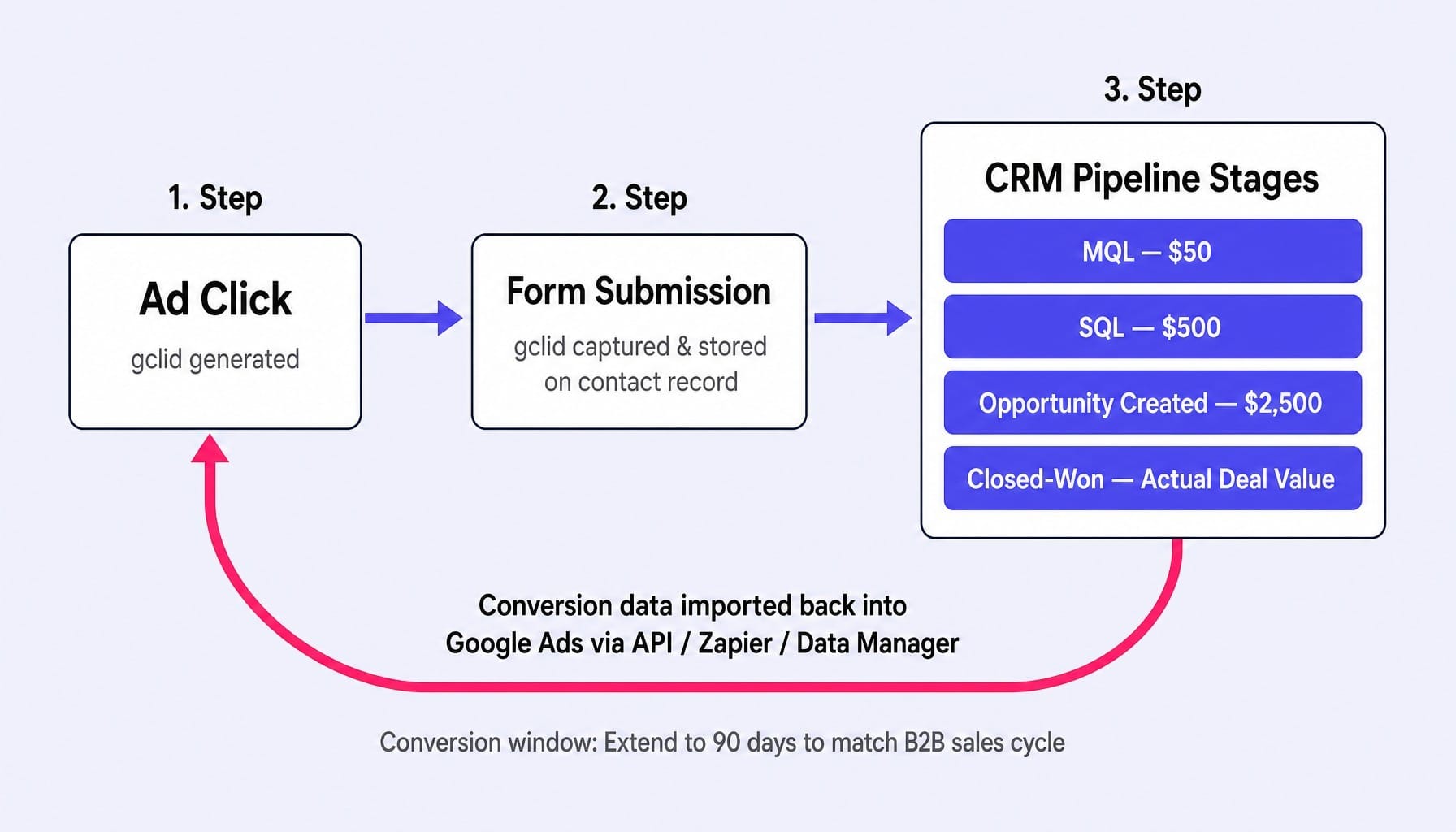 Offline conversion tracking is the foundation of any effective SaaS Google Ads strategy.